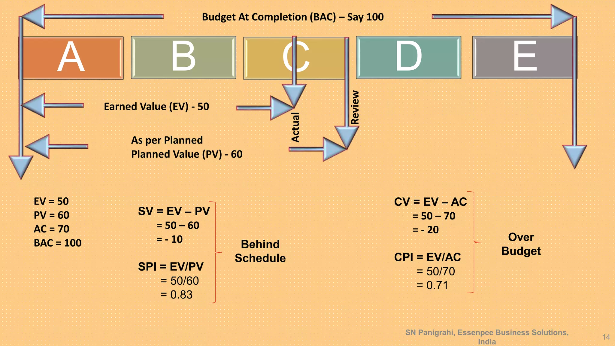 #Measuring Project Performance - Earned Value Management System# By SN ...