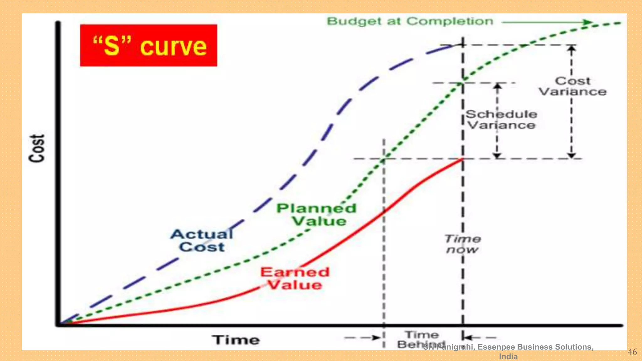 Earned Performance #Measuring Project Performance - Earned Value Management System# By SN ...