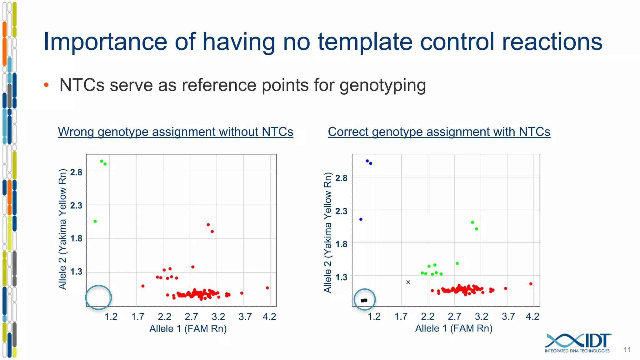 Importance of having no template control reactions
• NTCs serve as reference points for genotyping
11
1.2 1.7 2.2 2.7 3.2 3.7 4.2
Allele 1 (FAM Rn)
2.8
2.3
1.8
1.3
Wrong genotype assignment without NTCs Correct genotype assignment with NTCs
2.8
2.3
1.8
1.3
1.2 1.7 2.2 2.7 3.2 3.7 4.2
Allele 1 (FAM Rn)
Allele2(YakimaYellowRn)
Allele2(YakimaYellowRn)
 