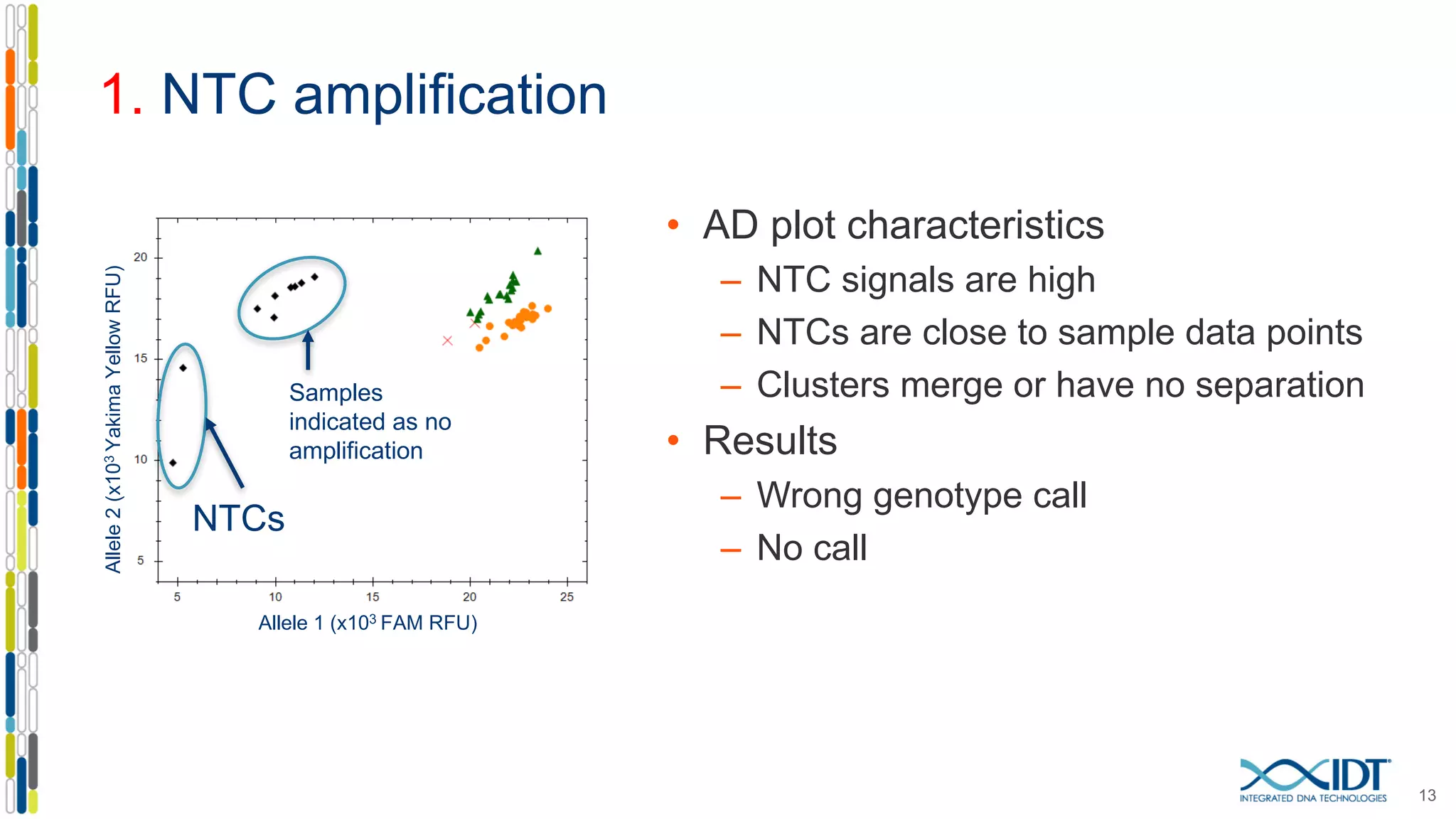 1. NTC amplification
• AD plot characteristics
– NTC signals are high
– NTCs are close to sample data points
– Clusters merge or have no separation
• Results
– Wrong genotype call
– No call
NTCs
Samples
indicated as no
amplification
Allele2(x103YakimaYellowRFU)
Allele 1 (x103 FAM RFU)
13
 