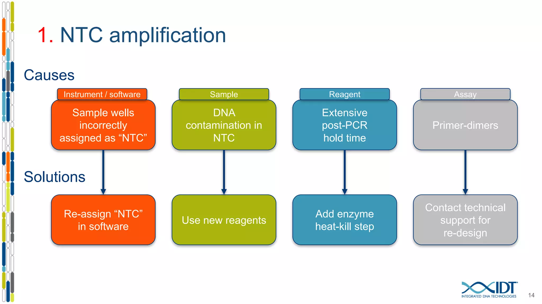 1. NTC amplification
14
DNA
contamination in
NTC
Primer-dimers
Extensive
post-PCR
hold time
Sample wells
incorrectly
assigned as “NTC”
Use new reagents
Contact technical
support for
re-design
Add enzyme
heat-kill step
Re-assign “NTC”
in software
Causes
Solutions
Instrument / software Sample Reagent Assay
 