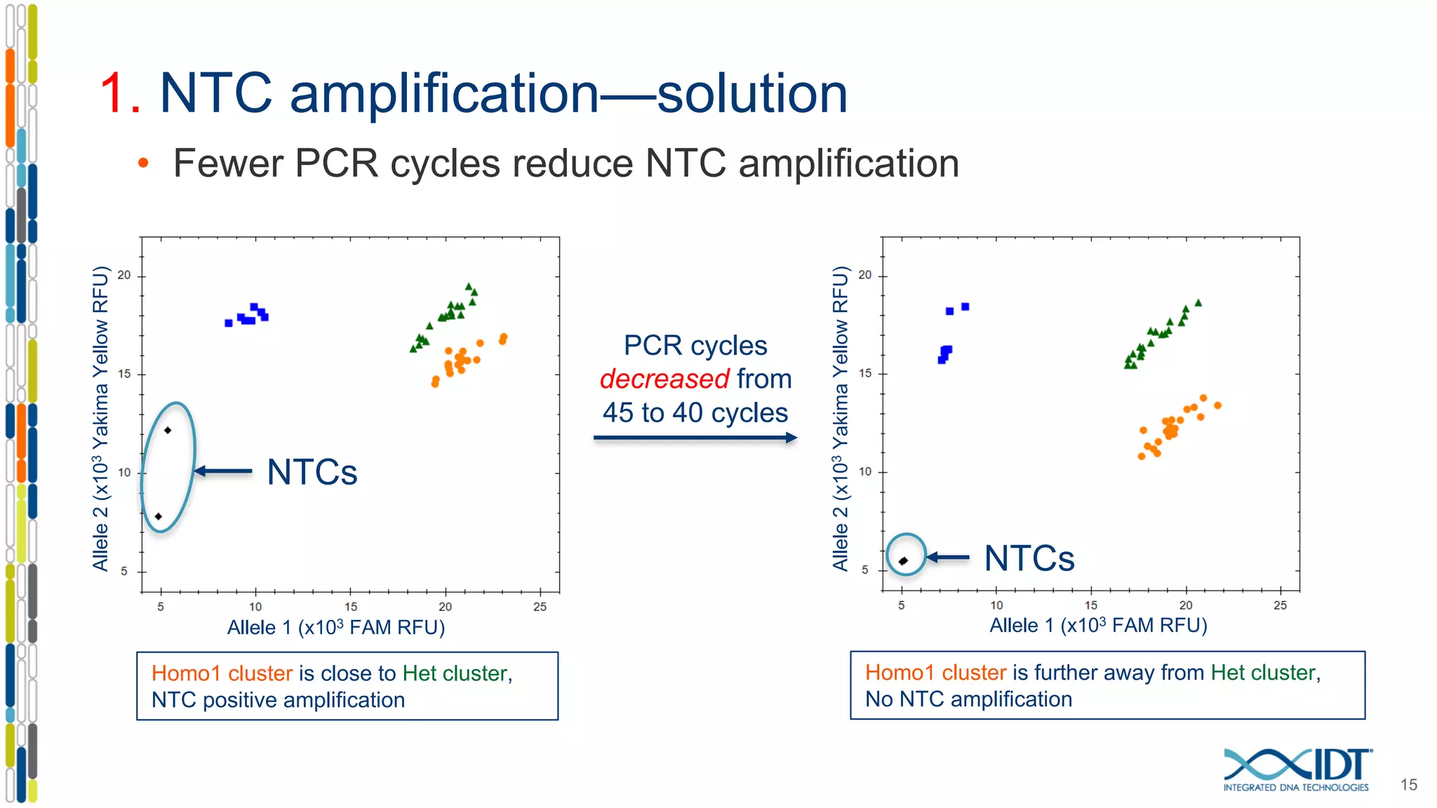 15
Homo1 cluster is close to Het cluster,
NTC positive amplification
1. NTC amplification—solution
Homo1 cluster is further away from Het cluster,
No NTC amplification
NTCs
NTCs
Allele2(x103YakimaYellowRFU)
Allele2(x103YakimaYellowRFU)
Allele 1 (x103 FAM RFU) Allele 1 (x103 FAM RFU)
• Fewer PCR cycles reduce NTC amplification
PCR cycles
decreased from
45 to 40 cycles
 