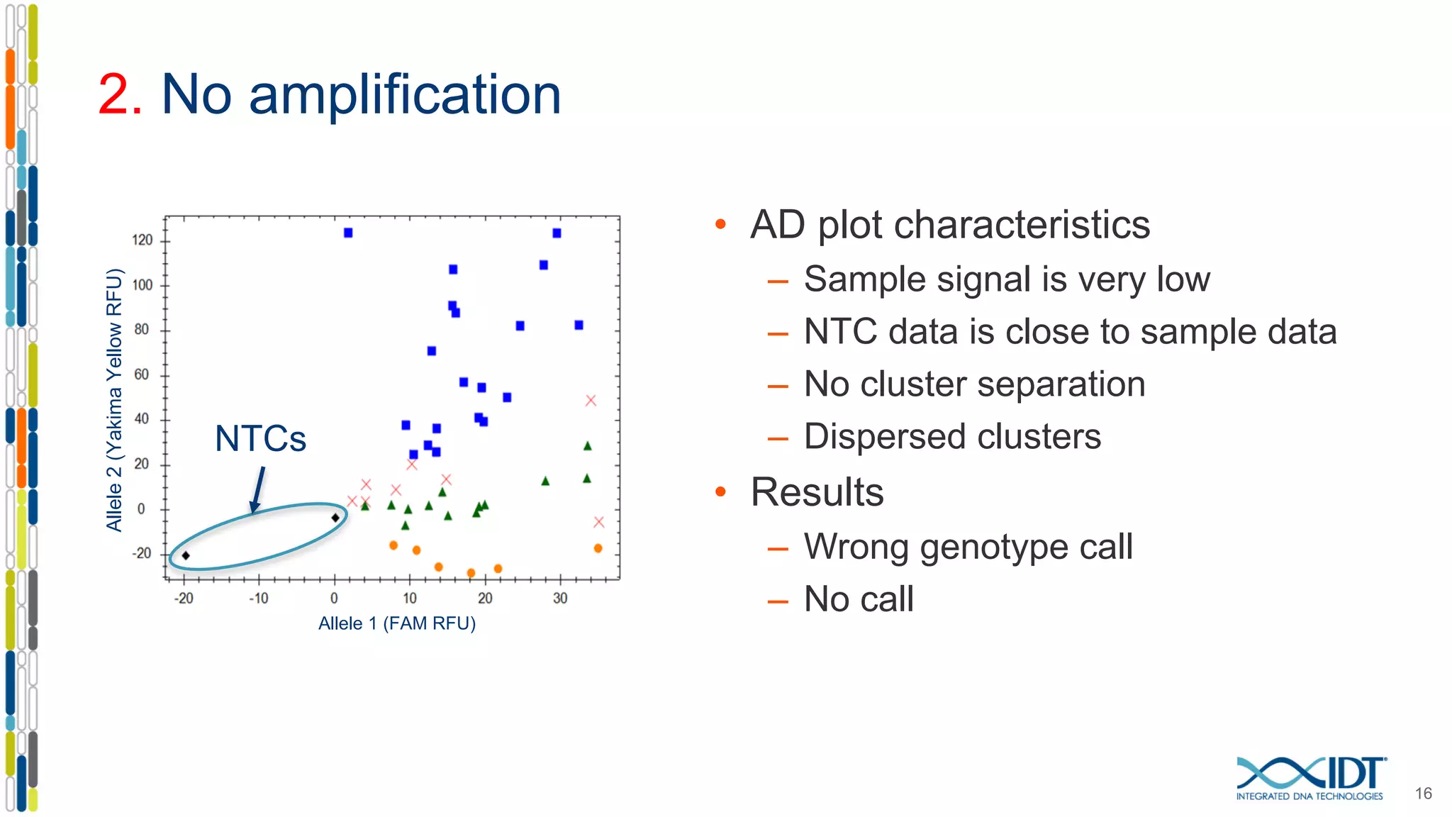 2. No amplification
• AD plot characteristics
– Sample signal is very low
– NTC data is close to sample data
– No cluster separation
– Dispersed clusters
• Results
– Wrong genotype call
– No call
16
NTCs
Allele2(YakimaYellowRFU)
Allele 1 (FAM RFU)
 