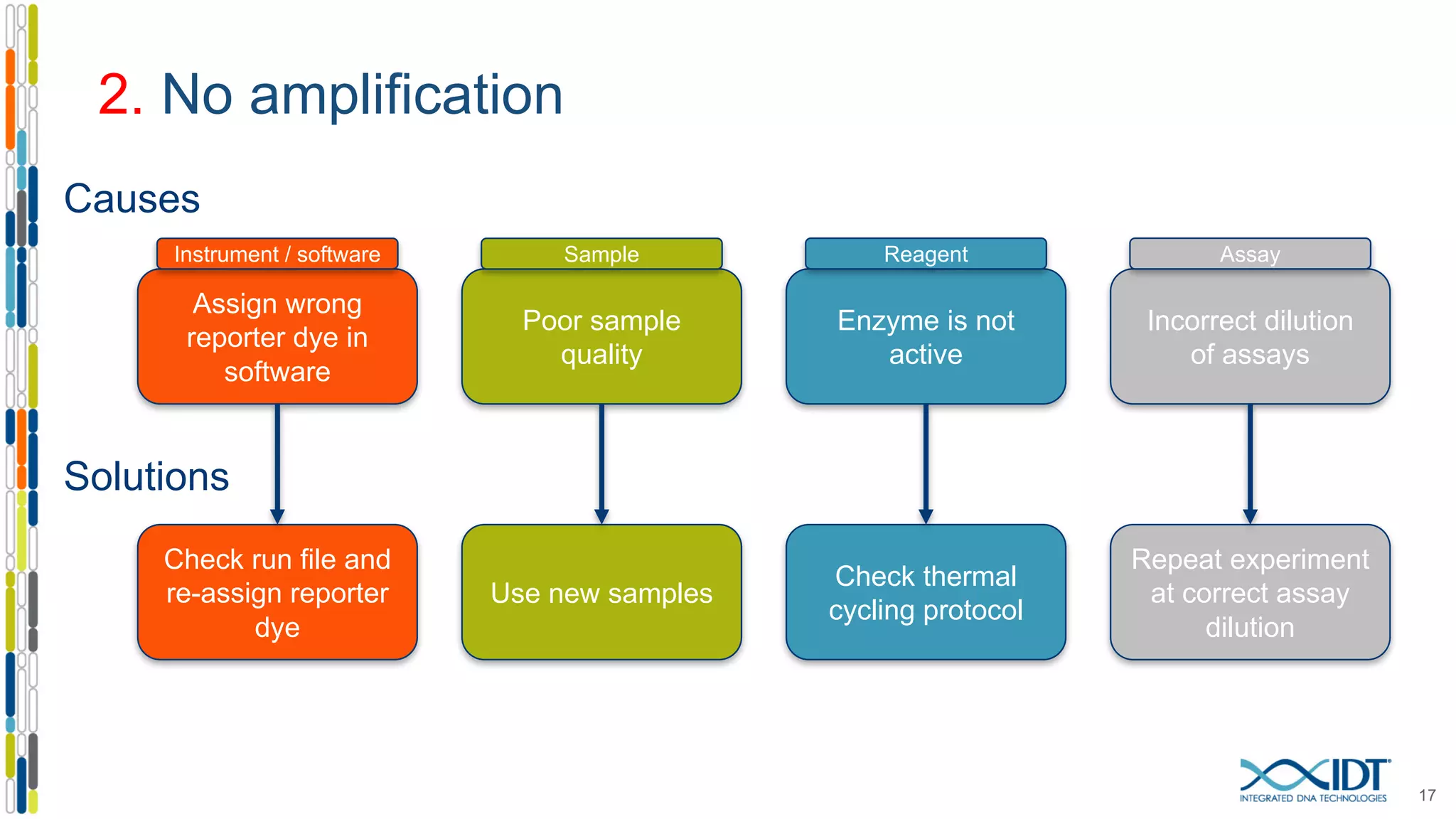 2. No amplification
17
Poor sample
quality
Incorrect dilution
of assays
Enzyme is not
active
Assign wrong
reporter dye in
software
Use new samples
Repeat experiment
at correct assay
dilution
Check thermal
cycling protocol
Check run file and
re-assign reporter
dye
Causes
Solutions
Instrument / software Sample Reagent Assay
 