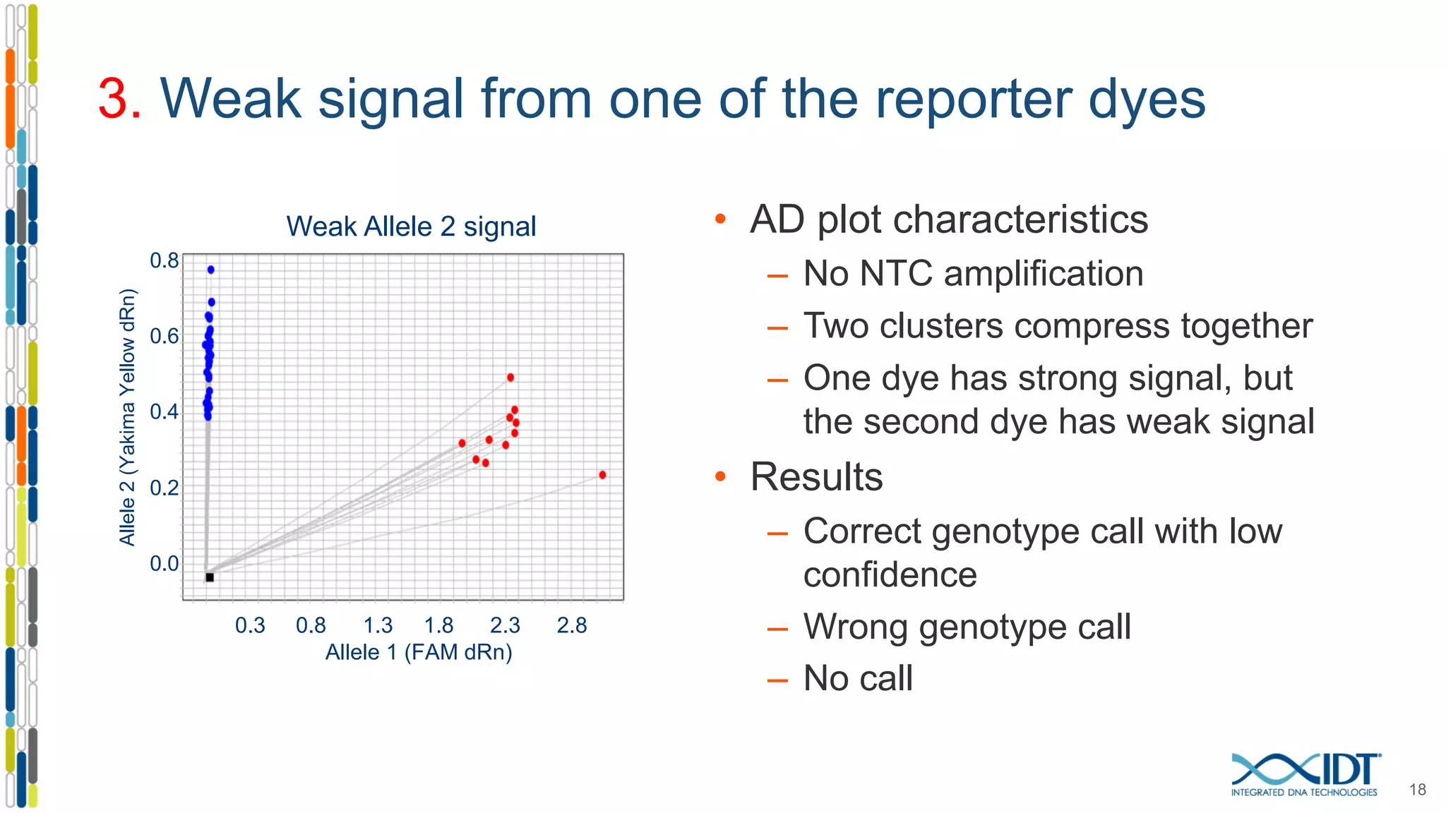 3. Weak signal from one of the reporter dyes
• AD plot characteristics
– No NTC amplification
– Two clusters compress together
– One dye has strong signal, but
the second dye has weak signal
• Results
– Correct genotype call with low
confidence
– Wrong genotype call
– No call
0.8
0.6
0.4
0.2
0.0
Allele2(YakimaYellowdRn)
0.3 0.8 1.3 1.8 2.3 2.8
Allele 1 (FAM dRn)
Weak Allele 2 signal
18
 