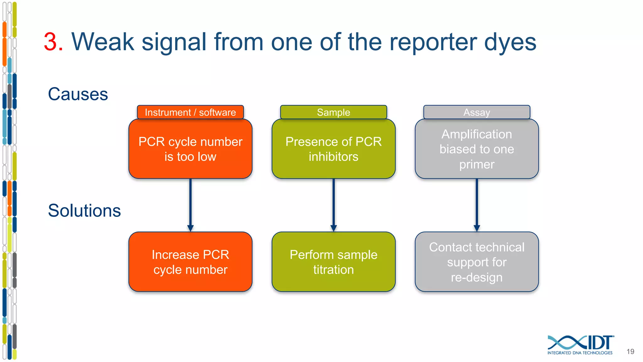 3. Weak signal from one of the reporter dyes
19
Presence of PCR
inhibitors
Amplification
biased to one
primer
PCR cycle number
is too low
Perform sample
titration
Contact technical
support for
re-design
Increase PCR
cycle number
Causes
Solutions
Instrument / software Sample Assay
 