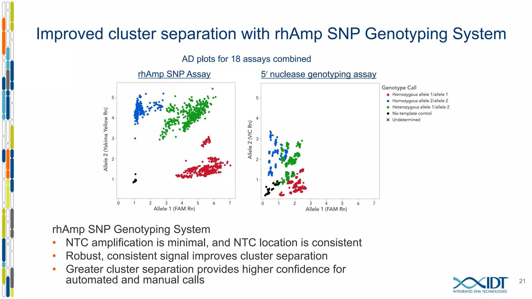 Improved cluster separation with rhAmp SNP Genotyping System
rhAmp SNP Genotyping System
• NTC amplification is minimal, and NTC location is consistent
• Robust, consistent signal improves cluster separation
• Greater cluster separation provides higher confidence for
automated and manual calls 21
AD plots for 18 assays combined
5′ nuclease genotyping assayrhAmp SNP Assay
 