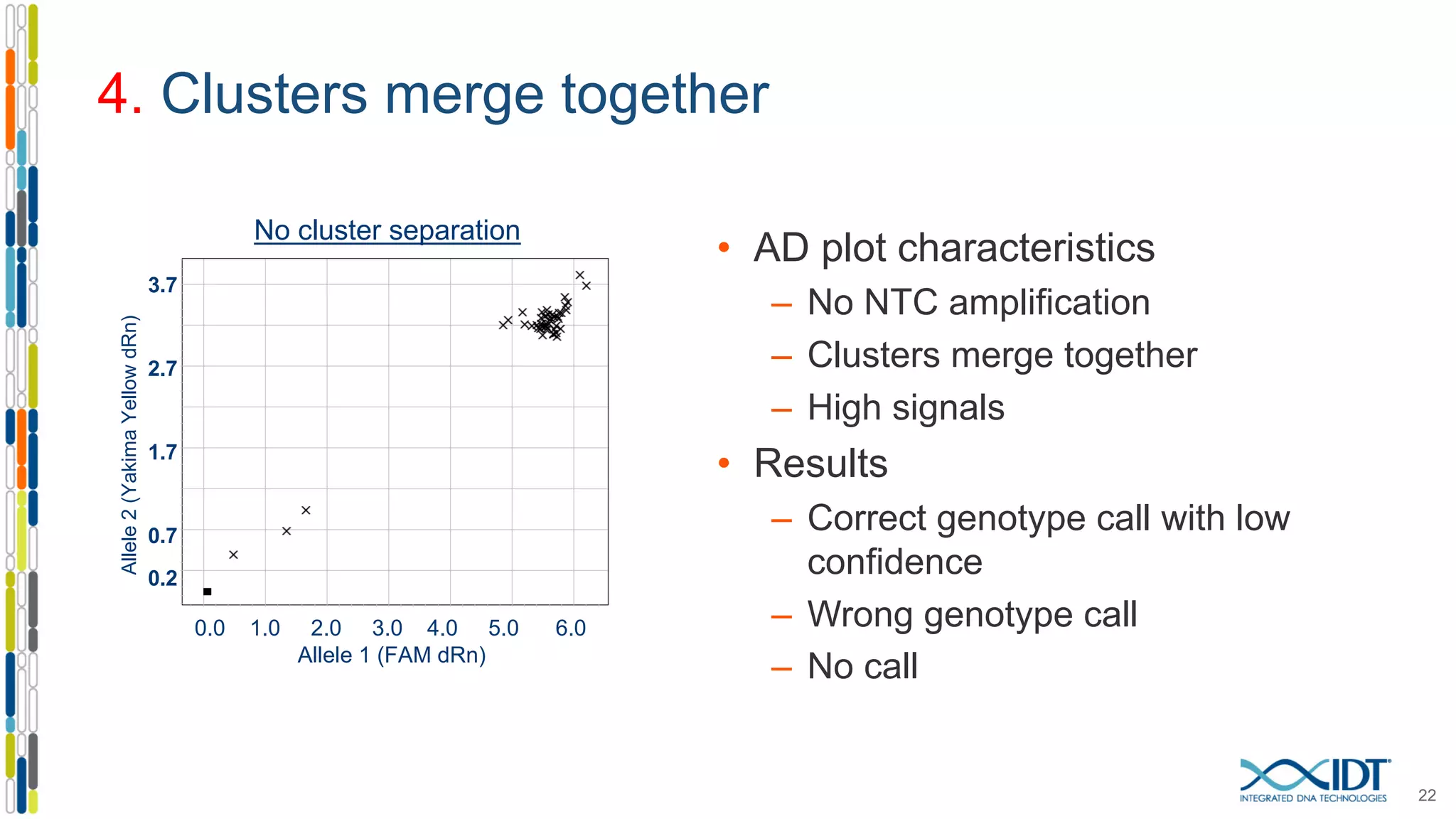 4. Clusters merge together
• AD plot characteristics
– No NTC amplification
– Clusters merge together
– High signals
• Results
– Correct genotype call with low
confidence
– Wrong genotype call
– No call
0.0 1.0 2.0 3.0 4.0 5.0 6.0
Allele 1 (FAM dRn)
3.7
2.7
1.7
0.7
0.2
Allele2(YakimaYellowdRn)
No cluster separation
22
 