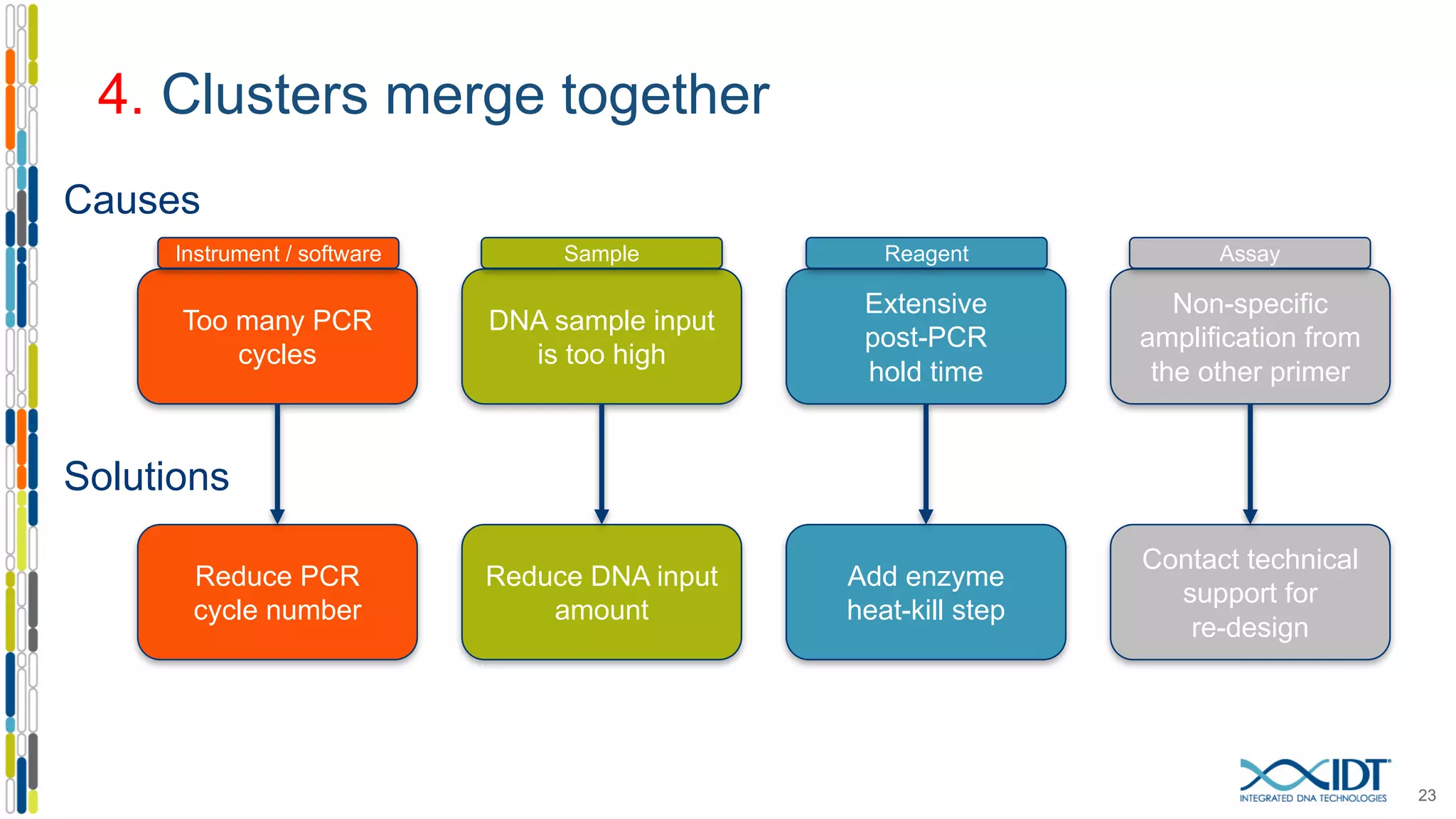 4. Clusters merge together
23
DNA sample input
is too high
Non-specific
amplification from
the other primer
Extensive
post-PCR
hold time
Too many PCR
cycles
Reduce DNA input
amount
Contact technical
support for
re-design
Add enzyme
heat-kill step
Reduce PCR
cycle number
Causes
Solutions
Instrument / software Sample Reagent Assay
 