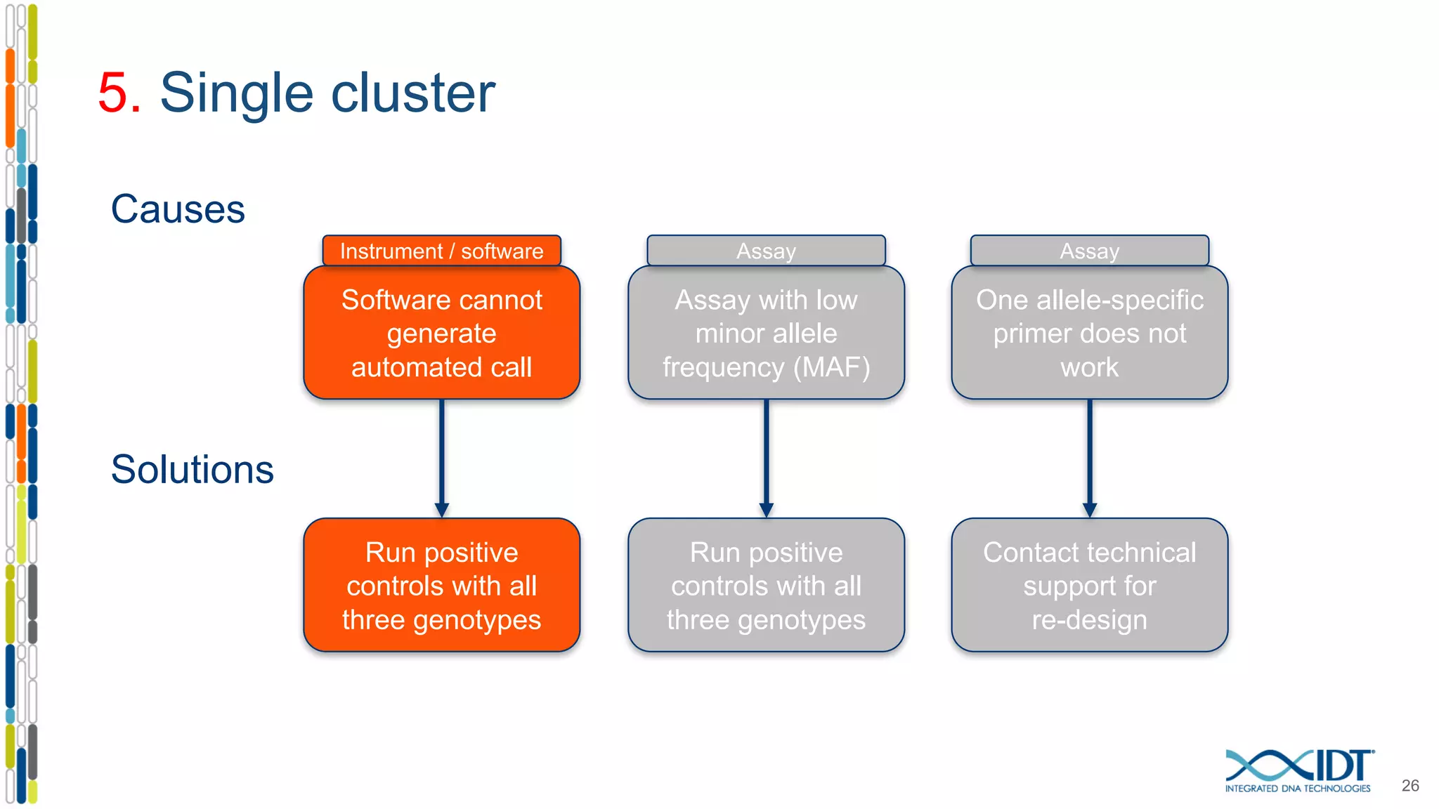 5. Single cluster
26
Assay with low
minor allele
frequency (MAF)
Software cannot
generate
automated call
Run positive
controls with all
three genotypes
Causes
Solutions
One allele-specific
primer does not
work
Contact technical
support for
re-design
Instrument / software Assay
Run positive
controls with all
three genotypes
Assay
 