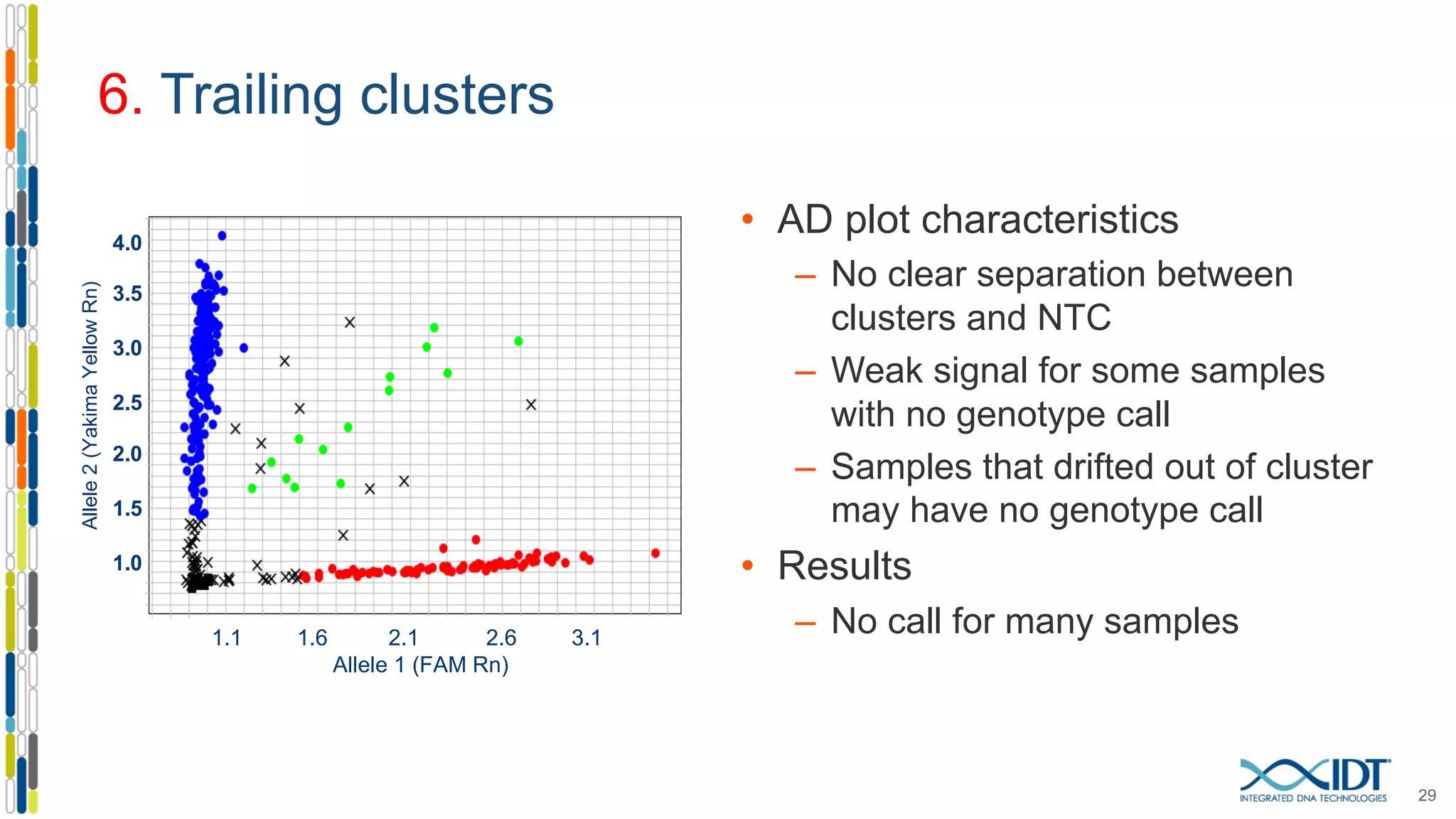 6. Trailing clusters
• AD plot characteristics
– No clear separation between
clusters and NTC
– Weak signal for some samples
with no genotype call
– Samples that drifted out of cluster
may have no genotype call
• Results
– No call for many samples1.1 1.6 2.1 2.6 3.1
Allele 1 (FAM Rn)
4.0
3.5
3.0
2.5
2.0
1.5
1.0
Allele2(YakimaYellowRn)
29
 