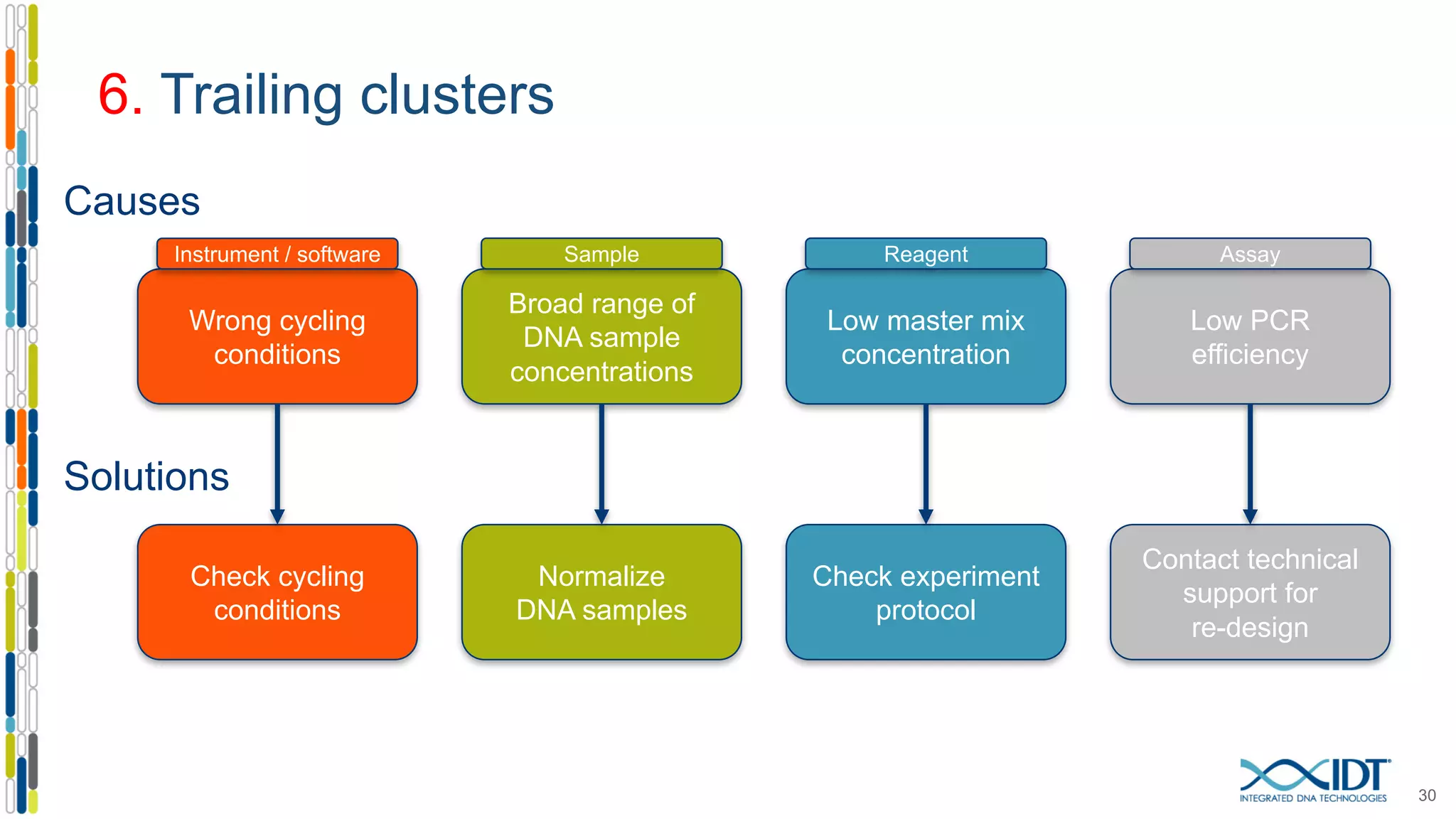 6. Trailing clusters
30
Broad range of
DNA sample
concentrations
Low PCR
efficiency
Low master mix
concentration
Wrong cycling
conditions
Normalize
DNA samples
Contact technical
support for
re-design
Check experiment
protocol
Check cycling
conditions
Causes
Solutions
Instrument / software Sample Reagent Assay
 