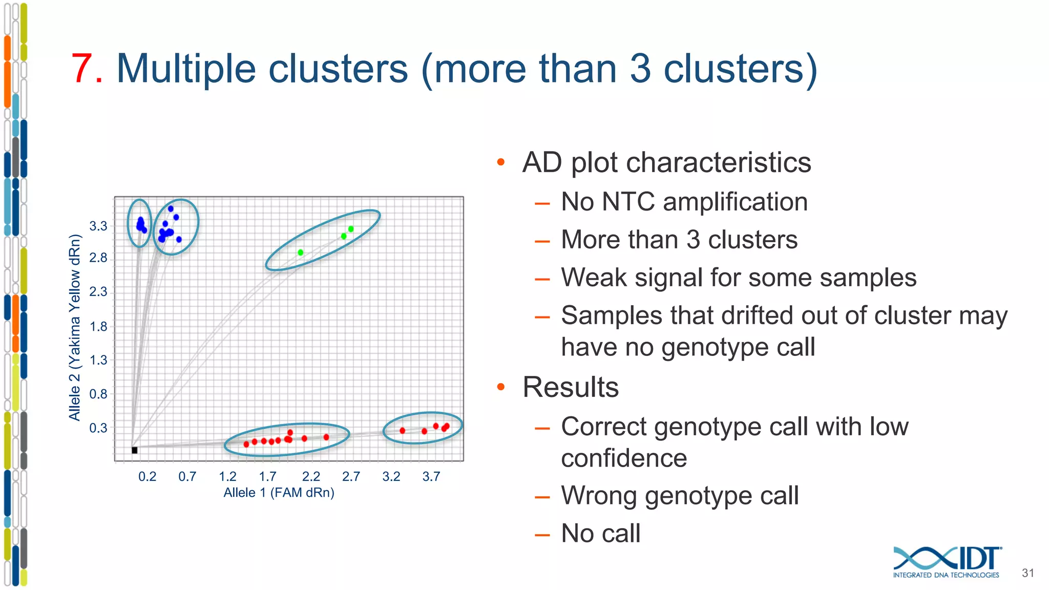 7. Multiple clusters (more than 3 clusters)
31
• AD plot characteristics
– No NTC amplification
– More than 3 clusters
– Weak signal for some samples
– Samples that drifted out of cluster may
have no genotype call
• Results
– Correct genotype call with low
confidence
– Wrong genotype call
– No call
0.2 0.7 1.2 1.7 2.2 2.7 3.2 3.7
Allele 1 (FAM dRn)
Allele2(YakimaYellowdRn)
3.3
2.8
2.3
1.8
1.3
0.8
0.3
 