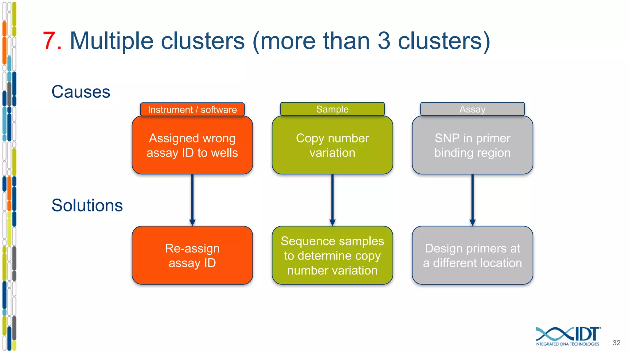7. Multiple clusters (more than 3 clusters)
32
Copy number
variation
SNP in primer
binding region
Assigned wrong
assay ID to wells
Sequence samples
to determine copy
number variation
Design primers at
a different location
Re-assign
assay ID
Causes
Solutions
Instrument / software Sample Assay
 