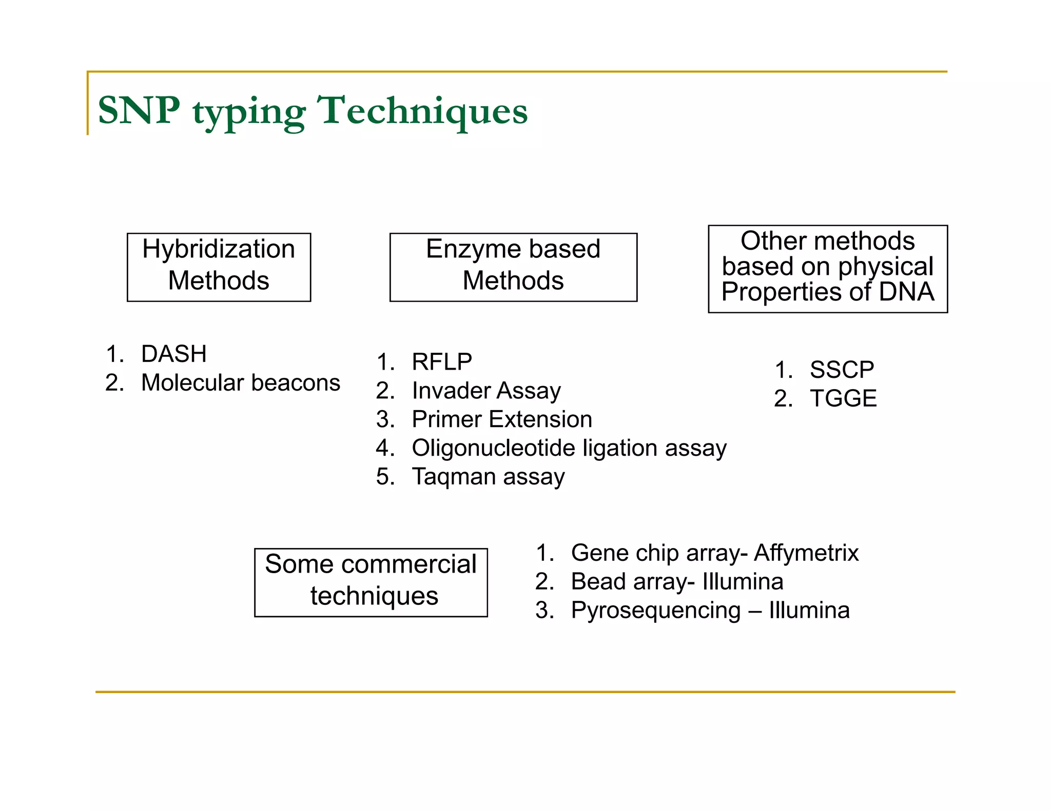 SNP typing Techniques
Hybridization
Methods
Enzyme based
Methods
Other methods
based on physical
Properties of DNA
1. DASH
2. Molecular beacons
1. RFLP
2. Invader Assay
1. SSCP
2. TGGE
Some commercial
techniques
3. Primer Extension
4. Oligonucleotide ligation assay
5. Taqman assay
2. TGGE
1. Gene chip array- Affymetrix
2. Bead array- Illumina
3. Pyrosequencing – Illumina
 