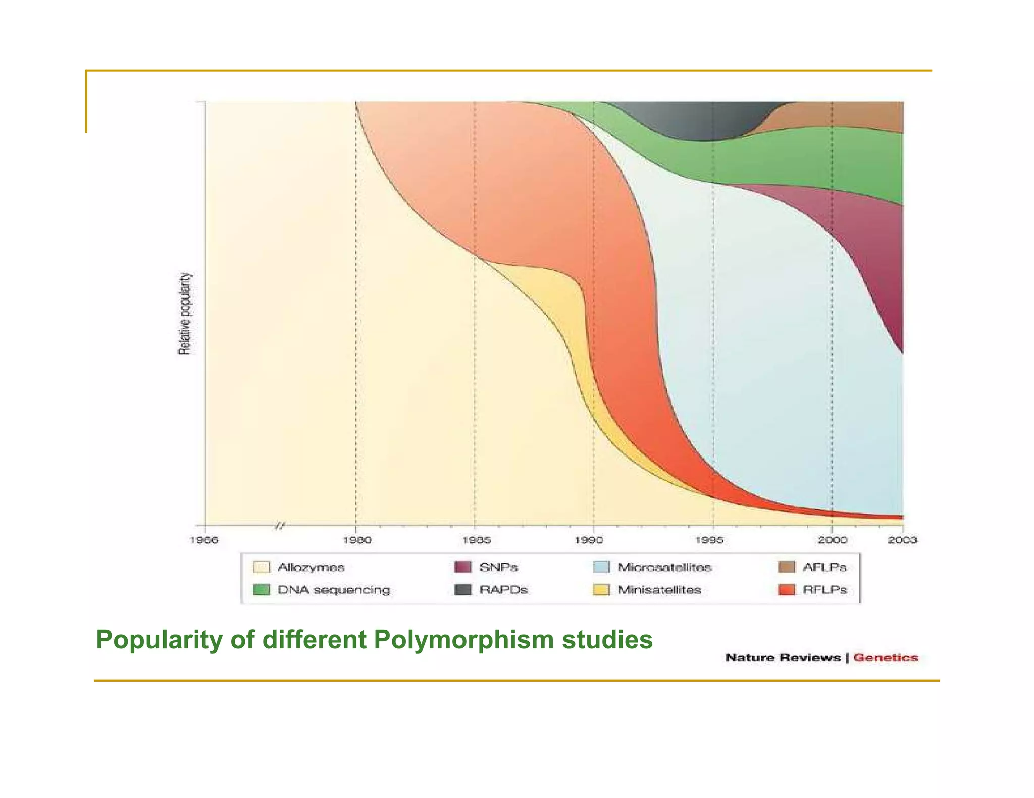 Popularity of different Polymorphism studies
 