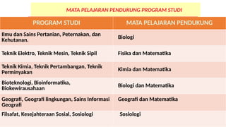Pendaftaran SNBP
14 – 28 Feb 2023
MATA PELAJARAN PENDUKUNG PROGRAM STUDI
PROGRAM STUDI MATA PELAJARAN PENDUKUNG
Ilmu dan Sains Pertanian, Peternakan, dan
Kehutanan.
Biologi
Teknik Elektro, Teknik Mesin, Teknik Sipil Fisika dan Matematika
Teknik Kimia, Teknik Pertambangan, Teknik
Perminyakan Kimia dan Matematika
Bioteknologi, Bioinformatika,
Biokewirausahaan Biologi dan Matematika
Geografi, Geografi lingkungan, Sains Informasi
Geografi
Geografi dan Matematika
Filsafat, Kesejahteraan Sosial, Sosiologi Sosiologi
 