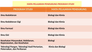 Pendaftaran SNBP
14 – 28 Feb 2023
MATA PELAJARAN PENDUKUNG PROGRAM STUDI
PROGRAM STUDI MATA PELAJARAN PENDUKUNG
Ilmu Kedokteran Biologi dan Kimia
Ilmu Kedokteran Gigi Biologi dan Kimia
Ilmu Farmasi Biologi dan Kimia
Ilmu Gizi Biologi dan Kimia
Kesehatan Masyarakat, Kebidanan,
Keperawatan, dan Kesehatan
Biologi
Teknologi Pangan, Teknologi Hasil Pertanian,
Peternakan, dan Perikanan
Kimia dan Biologi
 