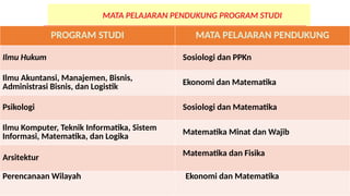 Pendaftaran SNBP
14 – 28 Feb 2023
MATA PELAJARAN PENDUKUNG PROGRAM STUDI
PROGRAM STUDI MATA PELAJARAN PENDUKUNG
Ilmu Hukum Sosiologi dan PPKn
Ilmu Akuntansi, Manajemen, Bisnis,
Administrasi Bisnis, dan Logistik Ekonomi dan Matematika
Psikologi Sosiologi dan Matematika
Ilmu Komputer, Teknik Informatika, Sistem
Informasi, Matematika, dan Logika Matematika Minat dan Wajib
Arsitektur Matematika dan Fisika
Perencanaan Wilayah Ekonomi dan Matematika
 