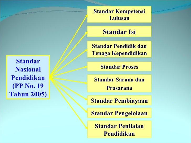 Delapan (8) Standar Nasional Pendidikan Dasar dan Menengah di Indonesia