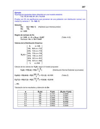 287
Ejemplo
Suponga los siguientes datos obtenidos en una muestra aleatoria:
7.2, 7.5, 8.1 9.6, 9.1, 8.1, 7.6, 6.8
Pruebe con 5% de significancia que provienen de una población con distribución normal, con
media 8 y varianza 1: X ∼ N(8, 1)
Solución
Ho: f(x) = N(8, 1) (Hipótesis que interesa probar)
Ha:  H0
α = 0.05
Región de rechazo de Ho
α = 0.05, n = 8 ⇒ D0.05 = 0.457 (Tabla K-S)
Rechazar Ho si Dn > 0.457
Valores de la Distribución Empírica:
n
0, x 6.8
1/8, 6.8 x 7.2
2/8, 7.2 x 7.5
3/8, 7.5 x 7.6
S (x)
4 /8, 7.6 x 8.1
6/8, 8.1 x 9.1
7/8, 9.1 x 9.6
1, x 9.6
<
 
 
≤ <
 
 
≤ <
 
≤ <
 
=  
≤ <
 
 
≤ <
 
≤ <
 
 
≥
 
Cálculo de los valores de F0(x) según el modelo propuesto
F0(x) = P(X≤x) = P(Z≤
x 8
1
−
) (Distribución Normal Estándar acumulada)
F0(6,8) = P(X≤6.8) = P(Z≤
6.8 8
1
−
) = F(-1.2) = 0.1151 (Tabla Z)
F0(7.2) = P(X≤7.2) = P(Z≤
7.2 8
1
−
) = F(-0.8) = 0.2119
... etc.
Tabulación de los resultados y obtención de Dn
x Sn(x) F0(x) |Sn(x)- F0(x)|
6.8 1/8 0.1151 0.0099
7.2 2/8 0.2119 0.0381
7.5 3/8 0.3085 0.0665
7.6 4/8 0.3446 0.1554
8.1 6/8 0.5398 0.2102
9.1 7/8 0.8643 0.0107
9.6 1 0.9452 0.0548
 