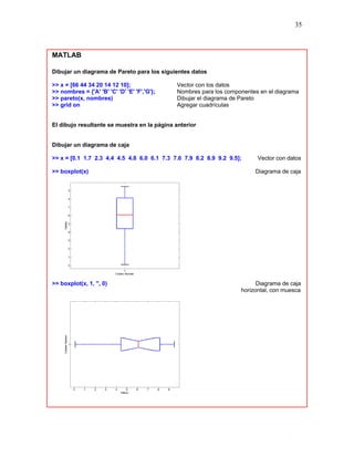 35
.
MATLAB
Dibujar un diagrama de Pareto para los siguientes datos
>> x = [66 44 34 20 14 12 10]; Vector con los datos
>> nombres = {'A' 'B' 'C' 'D' 'E' 'F','G'}; Nombres para los componentes en el diagrama
>> pareto(x, nombres) Dibujar el diagrama de Pareto
>> grid on Agregar cuadrículas
El dibujo resultante se muestra en la página anterior
Dibujar un diagrama de caja
>> x = [0.1 1.7 2.3 4.4 4.5 4.8 6.0 6.1 7.3 7.6 7.9 8.2 8.9 9.2 9.5]; Vector con datos
>> boxplot(x) Diagrama de caja
>> boxplot(x, 1, '', 0) Diagrama de caja
horizontal, con muesca
 