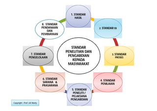 1. STANDAR 
HASIL 
STANDAR 
PENELITIAN DAN 
PENGABDIAN 
KEPADA 
MASYARAKAT 
2. STANDAR ISI 
3. STANDAR 
PROSES 
4. STANDAR 
PENILAIAN 
5. STANDAR 
PENELITI / 
PELAKSANA 
PENGABDIAN 
8. STANDAR 
PENDANAAN 
DAN 
PEMBIAYAAN 
7. STANDAR 
PENGELOLAAN 
6. STANDAR 
SARANA & 
PRASARANA 
Copyright : Prof. Lili Warly 
 