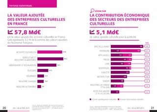20 21LES + DE LA TÉLÉ 2015 LES + DE LA TÉLÉ 2015
PAYSAGE AUDIOVISUEL
LA VALEUR AJOUTÉE
DES ENTREPRISES CULTURELLES
EN FRANCE
est la valeur ajoutée des activités culturelles en France.
Cela représente 3,2 % de la somme des valeurs ajoutées
de l’économie française.
de valeur ajoutée culturelle pour la publicité.
57,8 Md€ 5,1 Md€
Source : Inspection Générale des Finances et Inspection
Générale des Affaires Culturelles – L’apport de la Culture
à l’économie en France en 2011 - En milliards d’euros -
Décembre 2013
Source : Inspection Générale des Finances et Inspection
Générale des Affaires Culturelles – L’apport de la Culture
à l’économie en France en 2011 – Md€ – Décembre 2013
ACTIVITÉS CULTURELLES
AGRICULTURE ET
INDUSTRIES ALIMENTAIRES
HÉBERGEMENT ET RESTAURATION
TÉLÉCOMS
ASSURANCE
INDUSTRIE CHIMIQUE
INDUSTRIE AUTOMOBILE
SPECTACLE VIVANT
PATRIMOINE
ARTS VISUELS
PRESSE
LIVRE
AUDIOVISUEL
PUBLICITÉ
ARCHITECTURE
CINÉMA
INDUSTRIES DE L’IMAGE
ET DU SON
ACCÈS AUX SAVOIRS
ET À LA CULTURE
57,8
44,4
14,8
60,4
8,1
5,7
5,7
5,5
5,1
5,1
4,4
3,6
3,4
2,3
25,5
8,6
15,5
LA CONTRIBUTION ÉCONOMIQUE
DES SECTEURS DES ENTREPRISES
CULTURELLES
ZOOM SUR
5,1
4,4
3,6
2,3
5,62,5
2,53,2
1,34,4
1,93,6
5,0 0,2
1,81,6
8,8
Activités spécifiquement culturelles Activités indirectement culturelles
8,8
TOTAL
 