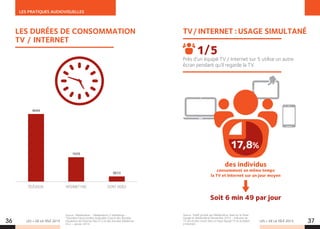 LES + DE LA TÉLÉ 2015
LES PRATIQUES AUDIOVISUELLES
LES + DE LA TÉLÉ 201536 37
LES DURÉES DE CONSOMMATION
TV / INTERNET
TÉLÉVISON INTERNET FIXE DONT VIDÉO
0h33
1h59
4h44
Source : Médiamétrie – Médiamétrie // NetRatings -
*Données France entière recalculées à partir des données
d’audience de l’Internet fixe (2+) et des données Médiamat
(4+) – Janvier 2014.
Source : PaME produit par Médiamétrie, basé sur le Panel
Google et Médiamétrie (Novembre 2014 – Individus de
15 ans et plus vivant dans un foyer équipé TV et accédant
à Internet).
TV/INTERNET :USAGE SIMULTANÉ
Près d’un équipé TV / Internet sur 5 utilise un autre
écran pendant qu’il regarde la TV.
1/5
17,8%
des individus
consomment en même temps
la TV et Internet sur un jour moyen
Soit 6 min 49 par jour
 