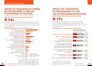 LES + DE LA TÉLÉ 2015 LES + DE LA TÉLÉ 2015
LES PRATIQUES AUDIOVISUELLES
42 43
FAIT DÉCOUVRIR DE NOUVEAUX PROGRAMMES TV
DONNE ENVIE DE POUVOIR Y RETROUVER
TOUTES LES CHAÎNES DE TV
DONNE UNE IMAGE PLUS MODERNE
ET DYNAMIQUE DES CHAÎNES TV CONCERNÉES
C’EST PARCE QUE VOUS REGARDEZ DÉJÀ
CERTAINES CHAÎNES OU PROGRAMMES
EN DIRECT QUE VOUS LES REGARDEZ AUSSI
SUR LES PLATEFORMES DE PARTAGE DE VIDÉO
DONNE LE SENTIMENT QUE LES CHAÎNES TV
CONCERNÉES SONT PLUS CONVIVIALES
ET CHALEUREUSES
INCITE À REGARDER DAVANTAGE LES CHAÎNES
OU PROGRAMMES TV CONCERNÉS
REND PLUS PROCHE DES CHAÎNES TV CONCERNÉES
77%
73%
70%
70%
64%
61%
60%
27%
25%
22%
21%
18%
20%
19%
TOUT À FAIT PLUTÔT TOTAL
50%
48%
48%
49%
46%
41%
41%
REGARDENT VIDÉOS PROGRAMMES TV
SUR PLATEFORMES DE PARTAGE (base : 881 ind.)
IMPACT DU VISIONNAGE
DE PROGRAMMES TV SUR
LES PLATEFORMES DE PARTAGE
Source : Médiasphère Conseil - Les pratiques de partage
de vidéo et YouTube – Base : 2.033 internautes de
13 à 64 ans - Terrain réalisé du 24 juin au 3 juillet 2014
Q. « Pour chacune des postures suivantes, indiquez si elle
correspond à votre cas personnel ? ».
des utilisateurs de plateformes de partage vidéo
qui regardent des vidéos de programmes TV dans
cet environnement le font pour découvrir de nouveaux
programmes TV.
77%
Source : Médiasphère Conseil - Les pratiques de partage de vidéo
et YouTube – Base : 2.033 internautes de 13 à 64 ans - Terrain
réalisé du 24 juin au 3 juillet 2014 – Q. « Par rapport aux
programmes et aux contenus que vous trouvez déjà sur les chaînes
TV en direct, sur leur service de Replay sur le téléviseur ou sur les
applications ou sur les sites Internet des chaînes de TV, pourquoi
regardez-vous des programmes TV sur les plateformes de partage
de vidéos ? Quels sont les points communs et les différences ? ».
OFFRE DE VIDÉOS TV PLUS ATTRACTIVE
TRÈS LARGE PALETTE DE VIDÉOS
(NOUVEAUTÉS À VENIR, RÉCENTS, ANCIENS)
VIDÉOS PLUS INTÉRESSANTES, PLUS ORIGINALES
FORMATS OU CONTENUS SPÉCIFIQUES
(PROGRAMMES COURTS, EXTRAITS, BA, BONUS…)
SOUPLESSE EN TERMES DE TEMPS
PAR RAPPORT À LA TV CLASSIQUE
(VIDÉOS À DISPOSITION QUAND ON LE VEUT)
PAR RAPPORT AU REPLAY (PAS DE LIMITE DE DISPONIBILITÉ)
SIMPLICITÉ, PRATICITÉ, SOUPLESSE
POUR LA SIMPLICITÉ, LA FACILITÉ,
LA RAPIDITÉ D’ACCÈS ET DE NAVIGATION
PLUS FACILE POUR REGARDER LES EXTRAITS
D’UNE ÉMISSION OU DES PASSAGES PRÉCIS
FONCTIONNALITÉS SPÉCIFIQUES DES PLATEFORMES
COMMENTAIRES, AVIS, DE NOTES OU DE LIKE
PARTAGE DES VIDÉOS AVEC SON ENTOURAGE
PAR CURIOSITÉ, PAR PLAISIR
POUR LA QUALITÉ D’IMAGE SATISFAISANTE
QUAND ON NE PEUT PAS UTILISER LA TV CLASSIQUE
LA GRATUITÉ
PLUS MODERNE, DANS LE VENT
MOINS DE PUBLICITÉ
31%
14%
12%
8%
19%
10%
9%
15%
12%
8%
4%
3%
6%
3%
3%
2%
2%
2%
2%
Regardent vidéos
de programmes TV sur
plateformes de partage
(base : 881 ind.)
MOTIFS DE VISIONNAGE DE VIDÉOS
DE PROGRAMMES TV SUR LES
PLATEFORMES DE PARTAGE
(versus la TV classique et les contenus proposés en replay)
des utilisateurs de plateformes de partage vidéo qui regardent
des vidéos de programmes TV dans cet environnement le font
pour la large palette de vidéos disponibles (nouveautés à venir,
récents, anciens).
14%
 
