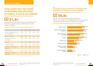 LES + DE LA TÉLÉ 2015 LES + DE LA TÉLÉ 2015
PERCEPTION DES MÉDIAS
BOUCHE À OREILLE
EXTRAIT OU BANDE-ANNONCE
VUS À LA TV
BANDE-ANNONCE VUE
AU CINÉMA
INTERNET
AFFICHE DU FILM
CRITIQUE DES MÉDIAS
PUBLICITÉ OU ARTICLE
DANS LA PRESSE
PUBLICITÉ OU ÉMISSION
À LA RADIO
58,6%
51,6%
47,5%
56,8%
41,5%
56,4%
38,8%
55,1%
21,8%
40,5%
32,5%
29,4%
23,8%
17,8%
18,3%
15,5%
Jeunes Ensemble
54 55
2010 2011 2012 2013 2014
Extrait ou bande-annonce
vus à la télévision
46,8 45 48 45,9 51,6
Bouche-à-oreille 58,9 55,6 51,1 45,9 47,5
Bande-annonce vue
au cinéma
46,8 47,6 42,9 43,9 41,5
Internet 37,8 41,5 38,8 44,4 38,8
Critique de média 35 33,3 32 29,6 32,5
Publicité ou article dans
la presse
18,8 32,1 26,8 24,7 23,8
Affiche du film 17,5 27,1 25,1 20,8 21,8
Publicité ou émission
à la radio
13,1 20,8 20 15,1 18,3
Source : Harris Interactive / Publixiné - Cible : 15 ans et plus -
Vecteurs prescripteurs d’information sur les films en 2014 (%)
Novembre 2014.
Source : Harris Interactive / Publixiné - Cible : 15 ans et plus -
Vecteurs prescripteurs d’information sur les films en 2014 (%)
Novembre 2014.
ÉVOLUTION DES VECTEURS
D’INFORMATION INCITANT
LE PUBLIC À ALLER AU CINÉMA
ZOOM SUR LES VECTEURS D’INFORMATION
INCITANT LES JEUNES À ALLER AU CINÉMA
des spectateurs déclarent que le visionnage à la TV
d’extrait ou bande-annonce de films les a incité
à aller au cinéma.
des 15-24 ans positionnent les extraits ou
bandes-annonces vus à la télévision comme un vecteur
prescripteur d’information sur les films au cinéma.
51,6%
56,8%
 