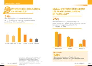LES + DE LA TÉLÉ 2015 LES + DE LA TÉLÉ 2015
PERCEPTION DES MÉDIAS
64 65
Source : publisuisse - Médias du futur 2020 - Mdf 2020, sondage
des consommateurs. Base: 1445 sondés, qui surfent, du moins
occasionnellement, sur Internet en regardant la télévision.
Réponse aux questions : * «Veuillez estimer le temps consacré
à votre smartphone ou à votre tablette durant ces 30 minutes de film.»
** : «Lorsque vous regardez la télé et surfez en même temps, votre
attention se porte-t-elle plutôt à la TV ou à l‘autre appareil?»
n (2011) = 1443, n (2014) = 1445 Indications en pourcentage –
Septembre 2014.
des consommateurs suisses estiment passer
de 1 à 5 minutes sur leur smartphone ou tablette
pendant leur 30 minutes de film.* des consommateurs suisses indiquent que
lorsqu’ils regardent la TV et qu’ils surfent sur Internet,
leur attention se porte plutôt sur la TV,
+13 points en 3 ans.
34%
25%
2011 2011 20112014 2014 2014
53%
35%
12%
46%
29%
25%
18%
15%
34%
18%
8% 7%
SUISSE
INTENSITÉ DE L’UTILISATION
EN PARALLÈLE*
NIVEAU D’ATTENTION PENDANT
LES PHASES D’UTILISATION
EN PARALLÈLE**
(plutôt) à internet aux deux (plutôt) à la TV
Pas du tout moins d’1 min. 1 à 5 min. 5 à 10 min. 10 à 20 min. + de 20 min.
«Quand je suis un programme TV qui m’intéresse
particulièrement, je n’utilise pas d’autre appareil en même
temps.» (Sondage des consommateurs)
À RETENIR
68%
 