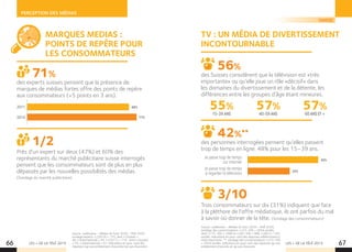 66 67LES + DE LA TÉLÉ 2015 LES + DE LA TÉLÉ 2015
PERCEPTION DES MÉDIAS
Source : publisuisse - Médias du futur 2020 - Mdf 2020,
sondage des consommateurs. n (15–59) = 2054 sondés,
dont n (15–39) = 1068 et n (40–59) = 986. n (60+) = 355
sondés. Indications en pour-cent des réponses «déterminant»/
«très important». ** sondage des consommateurs: n (15–59)
= 2054 sondés. Indications en pour-cent des réponses «je suis
entièrement d‘accord» et «je suis d‘accord».
MARQUES MEDIAS :
POINTS DE REPÈRE POUR
LES CONSOMMATEURS
TV : UN MÉDIA DE DIVERTISSEMENT
INCONTOURNABLE
des experts suisses pensent que la présence de
marques de médias fortes offre des points de repère
aux consommateurs (+5 points en 3 ans).
des Suisses considèrent que la télévision est «très
importante» ou qu’elle joue un rôle «décisif» dans
les domaines du divertissement et de la détente, les
différences entre les groupes d’âge étant mineures.
Trois consommateurs sur dix (31%) indiquent que face
à la pléthore de l’offre médiatique, ils ont parfois du mal
à savoir où donner de la tête. (Sondage des consommateurs)
71%
56%
des personnes interrogées pensent qu’elles passent
trop de temps en ligne. 48% pour les 15–39 ans.
42%**
Près d’un expert sur deux (47%) et 60% des
représentants du marché publicitaire suisse interrogés
pensent que les consommateurs sont de plus en plus
dépassés par les nouvelles possibilités des médias.
(Sondage du marché publicitaire)
1/2
3/10
Source : publisuisse - Médias du futur 2020 - Mdf 2020,
sondage experts. n (2014) = 110, dont n (Suisse) =
46, n (international) = 64. n (2011) = 116, dont n (Suisse)
= 55, n (international) = 61. Indications en pour-cent des
réponses («je suis entièrement d’accord»/«je suis d’accord»).
2011
2014
66%
71%
Je passe trop de temps
sur internet
Je passe trop de temps
à regarder la télévision
42%
25%
55%
15-39 ANS
57%
40-59 ANS
57%
60 ANS ET +
SUISSE
 
