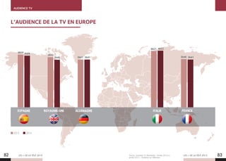 AUDIENCE TV
82 83LES + DE LA TÉLÉ 2015LES + DE LA TÉLÉ 2015
L’AUDIENCE DE LA TV EN EUROPE
ESPAGNE ROYAUME-UNI ALLEMAGNE ITALIE FRANCE
3h41 3h41 3h46 3h41
4h21 4h22
Source : Eurodata TV Worldwide - Année 2014 vs
année 2013 – Audience sur téléviseur.
3h594h04
3h52
3h40
2013 2014
 