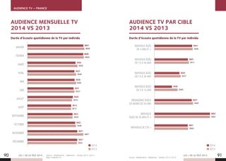 90 91LES + DE LA TÉLÉ 2015
Durée d’écoute quotidienne de la TV par individuDurée d’écoute quotidienne de la TV par individu
AUDIENCE TV PAR CIBLE
2014 VS 2013
AUDIENCE TV – FRANCE
LES + DE LA TÉLÉ 2015
AUDIENCE MENSUELLE TV
2014 VS 2013
Source : Médiamétrie – Médiamat – Années 2013, 2014 –
Base : individus 4+. Source : Médiamétrie - Médiamat – Années 2013, 2014.
JANVIER
FÉVRIER
MARS
AVRIL
MAI
JUIN
JUILLET
AOÛT
SEPTEMBRE
OCTOBRE
NOVEMBRE
DÉCEMBRE
INDIVIDUS ÂGÉS
DE 4 ANS ET +
INDIVIDUS ÂGÉS
DE 15 À 49 ANS
INDIVIDUS ÂGÉS
DE 15 À 34 ANS
INDIVIDUS ÂGÉS
DE 4 À 14 ANS
MÉNAGÈRES ÂGÉES
DE MOINS DE 50 ANS
INDIVIDUS
ÂGÉS DE 50 ANS ET +
INDIVIDUS DE CSP +
4h08
4h01
3h19
3h26
4h04
4h00
3h13
3h13
3h59
3h45
3h34
3h23
3h49
3h37
3h48
3h42
3h49
3h38
3h37
3h31
3h55
3h57
3h46
3h41
3h04
3h01
3h11
3h03
2h37
2h26
2h09
1h58
3h49
3h37
5h02
5h02
2014
2013
2014
2013
4h01
3h57
 