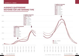 AUDIENCE TV – FRANCE
LES + DE LA TÉLÉ 2015 LES + DE LA TÉLÉ 201592 93
50,0
40,0
30,0
20,0
10,0
0,0
03H00-03H15
04H00-04H15
05H00-05H15
06H00-06H15
07H00-07H15
08H00-08H15
09H00-09H15
10H00-10H15
11H00-11H15
12H00-12H15
13H00-13H15
14H00-14H15
15H00-15H15
16H00-16H15
17H00-17H15
18H00-18H15
19H00-19H15
20H00-20H15
21H00-21H15
22H00-22H15
23H00-23H15
24H00-24H15
25H00-25H15
26H00-26H15
L’audience moyenne
à 8h est de :
7,0 % LE LUNDI
7,0 % LE MARDI
6,8 % LE MERCREDI
6,9 % LE JEUDI
7,1 % LE VENDREDI
6,2 % LE SAMEDI
5,0% LE DIMANCHE
L’audience moyenne
à 13h15 est de :
23,0 % LE LUNDI
22,2,0 % LE MARDI
23,6 % LE MERCREDI
21,4 % LE JEUDI
22,1 % LE VENDREDI
25,2 % LE SAMEDI
25,9% LE DIMANCHE
L’audience moyenne
à 21h15 est de :
46,7 % LE LUNDI
45,1 % LE MARDI
43,6 % LE MERCREDI
42,9 % LE JEUDI
42,4 % LE VENDREDI
39,2 % LE SAMEDI
45,3% LE DIMANCHE
LUNDI – VENDREDI
SAMEDI
DIMANCHE
AUDIENCE QUOTIDIENNE
MOYENNE SUR UNE SEMAINE TYPE
Source : Médiamétrie – Médiamat – Base : individus 4+.
 