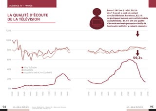 AUDIENCE TV – FRANCE
LES + DE LA TÉLÉ 2015 LES + DE LA TÉLÉ 201594 95
0%
20%
40%
60%
80%
120%
100%
TOTAL TÉLÉVISION
EXCLUSIFS TV
EXCLUSIFS TV SANS ACTIVITÉ COURANTE
Entre 21h15 et 21h30, 59,3%
des 13 ans et + sont en contact
avec la télévision. Parmi eux, 82,1%
ne pratiquent aucune autre activité média
ou multimédia ; 85,6% ont une qualité
d’écoute maximale puisque exclusifs de
toute autre activité, y compris courante.
05H00
06H00
07H00
08H00
09H00
10H00
11H00
12H00
13H00
14H00
15H00
16H00
17H00
18H00
19H00
20H00
21H00
22H00
23H00
24H00
59,3%
LA QUALITÉ D’ÉCOUTE
DE LA TÉLÉVISION
Source : Médiamétrie – Media In life – Base Lundi-Dimanche,
cumul 2014. Base : individus 13+.
 