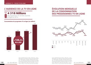 AUDIENCE TV – FOCUS TV EN LIGNE
LES + DE LA TÉLÉ 2015
L’AUDIENCE DE LA TV EN LIGNE
LES + DE LA TÉLÉ 2015
Source : Baromètre de la TV en ligne – Bilan 2014 – Canal +
Régie Digital, France Télévisions Publicité, M6 Publicité Digital,
TF1 Publicité Digital, TMC Régie, Lagardère Publicité, GfK et
NPA - GfK collecte mensuellement les chiffres de visionnage
des services de télévision en ligne. Le baromètre est constitué
par les données concernant les chaînes suivantes : TF1, LCI,
Canal +, iTélé, D8, D17, TMC, NT1, 1ère, France 2, France 3,
France 4, France 5, France Ô, M6, W9, Téva, Paris Première.
2011 2012 2013 2014
3 076
4 318
3 028
2 093
+106,3%
EN4ANS
ÉVOLUTION MENSUELLE
DE LA CONSOMMATION
DES PROGRAMMES TV EN LIGNE
245M
333M
241M
243M
239M
246M
277M
266M
239M
279M
273M
289M
240M
337M
330M
353M
317M
330M
331M
401M
414M
446M
404M
322M
JANVIER
FÉVRIER
MARS
AVRIL
MAI
JUIN
JUILLET
AOÛT
SEPTEMBRE
OCTOBRE
NOVEMBRE
DÉCEMBRE
2014
2013
Source : Baromètre de la TV en ligne – Bilan 2014 – Canal +
Régie Digital, France Télévisions Publicité, M6 Publicité Digital,
TF1 Publicité Digital, TMC Régie, Lagardère Publicité, GfK et
NPA - GfK collecte mensuellement les chiffres de visionnage
des services de télévision en ligne. Le baromètre est constitué
par les données concernant les chaînes suivantes : TF1, LCI,
Canal +, iTélé, D8, D17, TMC, NT1, 1ère, France 2, France 3,
France 4, France 5, France Ô, M6, W9, Téva, Paris Première.
Consommation de programme TV en ligne (en million)
100 101
de programmes TV ont été visionnés
en ligne en 2014.
4 318 Millions
 