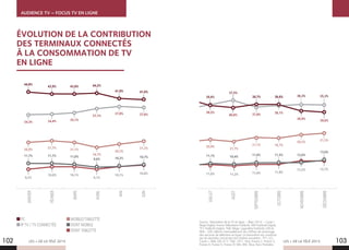 AUDIENCE TV – FOCUS TV EN LIGNE
LES + DE LA TÉLÉ 2015
ÉVOLUTION DE LA CONTRIBUTION
DES TERMINAUX CONNECTÉS
À LA CONSOMMATION DE TV
EN LIGNE
LES + DE LA TÉLÉ 2015
PC
IP TV / TV CONNECTÉE
MOBILE/TABLETTE
DONT MOBILE
DONT TABLETTE
Source : Baromètre de la TV en ligne – Bilan 2014 – Canal +
Régie Digital, France Télévisions Publicité, M6 Publicité Digital,
TF1 Publicité Digital, TMC Régie, Lagardère Publicité, GfK et
NPA - GfK collecte mensuellement les chiffres de visionnage
des services de télévision en ligne. Le baromètre est constitué
par les données concernant les chaînes suivantes : TF1, LCI,
Canal +, iTélé, D8, D17, TMC, NT1, 1ère, France 2, France 3,
France 4, France 5, France Ô, M6, W9, Téva, Paris Première.
JANVIER
FÉVRIER
MARS
AVRIL
MAI
JUIN
JUILLET
AOÛT
SEPTEMBRE
OCTOBRE
NOVEMBRE
DÉCEMBRE
102 103
38,8%
11,6%
11,7% 11,1%
44,8%
9,2%
20,9%
20,9%
34,3%
21,7% 21,7%
34,4%
21,1%
21,1%
35,1%
37,8%
18,7%
18,7%
37,1%
38,1%
20,3%
20,3%
37,9%
36,3%
21,3%
21,3%
37,6%
35,3%
10,0% 11,2%10,1%
11,9%
9,1%
11,8%
10,1%
12,2%
10,6%
12,7%
11,7% 10,4%
43,9%
40,8%
38,5%
11,0% 11,6%
43,8%
38,7%
9,6%
11,5%
44,2%
38,6%
10,2%
12,6%
41,8%
38,9%
10,7%
13,0%
41,0%
39,0%
37,5%
 