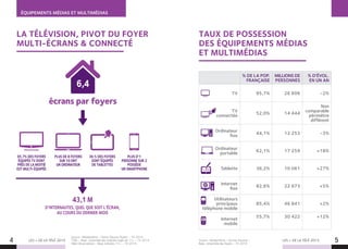 Source : Médiamétrie - Home Devices foyers – T4 2014
TSM – Base : ensemble des individus âgés de 11+ – T4 2014.
Web Observatoire – Base individus 11+ – T4 2014.
4 5
LA TÉLÉVISION, PIVOT DU FOYER
MULTI-ÉCRANS  CONNECTÉ
LES + DE LA TÉLÉ 2015 LES + DE LA TÉLÉ 2015
ÉQUIPEMENTS MÉDIAS ET MULTIMÉDIAS
TAUX DE POSSESSION
DES ÉQUIPEMENTS MÉDIAS
ET MULTIMÉDIAS
% DE LA POP.
FRANÇAISE
MILLIONS DE
PERSONNES
% D'ÉVOL.
EN UN AN
TV 95,7% 26 606 -2%
TV
connectée
52,0% 14 444
Non
comparable
périmètre
différent
Ordinateur
fixe
44,1% 12 253 -3%
Ordinateur
portable
62,1% 17 259 +18%
Tablette 36,2% 10 061 +27%
Internet
fixe
82,6% 22 973 +5%
Utilisateurs
principaux
téléphone mobile
85,4% 46 841 +2%
Internet
mobile
55,7% 30 422 +12%
Source : Médiamétrie - Homes Devices -
Base : ensemble des foyers - T4 2014.
43,1 M
D’INTERNAUTES, QUEL QUE SOIT L’ÉCRAN,
AU COURS DU DERNIER MOIS
écrans par foyers
6,4
PLUS D’1
PERSONNE SUR 2
POSSÈDE
UN SMARTPHONE
36 % DES FOYERS
SONT ÉQUIPÉS
DE TABLETTES
PLUS DE 8 FOYERS
SUR 10 ONT
UN ORDINATEUR
95,7% DES FOYERS
ÉQUIPÉS TV DONT
PRÈS DE LA MOITIÉ
EST MULTI-ÉQUIPÉE
 