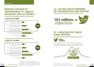 SOCIAL TV
LES + DE LA TÉLÉ 2015 LES + DE LA TÉLÉ 2015114 115
50%
49%
Source : YouGov / SNPTV - Base : 1056 personnes
représentatives de la population nationale française âgée de
18 ans et plus - Q. « Dans quelle mesure diriez-vous que les
posts, commentaires, et tweets que vous lisez sur les réseaux
sociaux (Twitter, Facebook...) vous incitent à regarder certains
programmes TV ? » - 29 au 30 janvier 2015.
RÉSEAUX SOCIAUX ET
PROGRAMMES TV : QUELLE
INFLUENCE SUR LES JEUNES ?
Cela m’incite beaucoup à regarder
certains programmes TV
Cela m’incite plutôt à regarder
certains programmes TV
Cela m’incite un peu à regarder
certains programmes TV
Cela ne m’incite pas à regarder
certains programmes TV
Je ne sais pas
Cela m’incite beaucoup à regarder
certains programmes TV
Cela m’incite plutôt à regarder
certains programmes TV
Cela m’incite un peu à regarder
certains programmes TV
Cela ne m’incite pas à regarder
certains programmes TV
Je ne sais pas
14%
11%
8%
10%
17%
40%
25%
24%
36%
15%
 LES 18-24 ANS
 LES 25-34 ANS
TV : CRÉATRICE DE TRAFIC
POUR TWITTER
des tweets sont vus au moment du prime TV.
70%
Source : Médiamétrie – Twitter – Mesagraph
Source : Havas Media Group / Socialyse - #TVxTwitter -
Bilan  Perspectives – Donnée Twitter - Novembre 2014.
TV : UN DES SUJETS PRÉFÉRÉS
DE CONVERSATION SUR TWITTER
101 millionsde Tweets en rapport avec
un programme TV en 2014
+11%en un an
70%
IMPRESSIONS
DE TWEETS
PRIME TIME TV
 