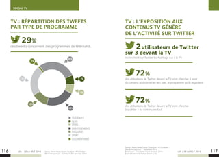SOCIAL TV
LES + DE LA TÉLÉ 2015 LES + DE LA TÉLÉ 2015116 117
TV : RÉPARTITION DES TWEETS
PAR TYPE DE PROGRAMME
des tweets concernent des programmes de téléréalité.
29%
TV : L’EXPOSITION AUX
CONTENUS TV GÉNÈRE
DE L’ACTIVITÉ SUR TWITTER
2utilisateurs de Twitter
sur 3 devant la TV
72%
72%
recherchent sur Twitter les hashtags vus à la TV.
des utilisateurs de Twitter devant la TV vont chercher à avoir
du contenu additionnel en lien avec le programme qu’ils regardent.
des utilisateurs de Twitter devant la TV vont chercher
à accéder à du contenu exclusif.
Source : Havas Media Group / Socialyse - #TVxTwitter -
Bilan  Perspectives - Novembre 2014
Brain Juicer - TVxTwitter France research 2014 -
Base utilisateurs de Twitter devant la TV.
Source : Havas Media Group / Socialyse - #TVxTwitter -
Bilan  Perspectives – Données Twitter Janv. Nov 2014.
TÉLÉRÉALITÉ
FILMS
SÉRIES
DIVERTISSEMENTS
MAGAZINES
SPORT
DOCUMENTAIRES
7%
7%
29%
22%
23%
1%
12%
 