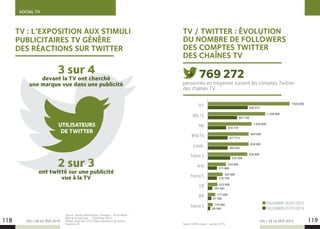 SOCIAL TV
LES + DE LA TÉLÉ 2015 LES + DE LA TÉLÉ 2015118 119
TV : L’EXPOSITION AUX STIMULI
PUBLICITAIRES TV GÉNÈRE
DES RÉACTIONS SUR TWITTER
3 sur 4
devant la TV ont cherché
une marque vue dans une publicité
2 sur 3
ont twitté sur une publicité
vue à la TV
UTILISATEURS
DE TWITTER
Source : Havas Media Group / Socialyse - #TVxTwitter -
Bilan  Perspectives - Novembre 2014 -
Nielsen deep dive 2014 | Base utilisateurs de Twitter
devant la TV.
1 920 000
TV / TWITTER : ÉVOLUTION
DU NOMBRE DE FOLLOWERS
DES COMPTES TWITTER
DES CHAÎNES TV
942 031
1 350 000
687 740
1 030 000
435 319
965 000
471 713
958 000
469 856
930 000
535 568
434 000
211 868
347 000
218 759
232 000
107 502
177 000
91 566
119 000
64 599
personnes en moyenne suivent les comptes Twitter
des chaînes TV.
769272
FOLLOWERS 26/01/2015
FOLLOWERS 01/01/2014
TF1
NRJ 12
M6
BFM TV
Canal+
France 2
Arte
France 5
D8
W9
France 3
Source : NPA Conseil – Janvier 2015.
 