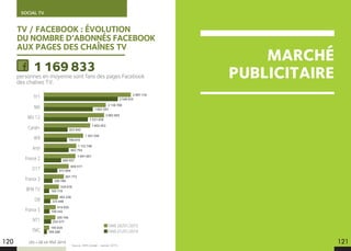 SOCIAL TV
LES + DE LA TÉLÉ 2015
MARCHÉ
PUBLICITAIRE
120
TV / FACEBOOK : ÉVOLUTION
DU NOMBRE D’ABONNÉS FACEBOOK
AUX PAGES DES CHAÎNES TV
3 997 110
2 549 935
2 136 788
1 683 591
2 082 865
1 521 658
1 602 452
823 842
1 363 250
798 816
1 123 748
862 754
1 091 667
600 507
859 517
473 904
691 773
296 786
526 016
185 119
492 228
225 448
414 659
196 543
399 744
255 577
195 839
109 288
personnes en moyenne sont fans des pages Facebook
des chaînes TV.
1169833
FANS 26/01/2015
FANS 01/01/2014
TF1
M6
NRJ 12
Canal+
W9
Arte
France 2
D17
France 3
BFM TV
D8
France 5
NT1
TMC
121Source : NPA Conseil – Janvier 2015.
 