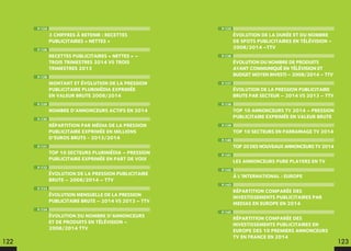 P.135
ÉVOLUTION DE LA DURÉE ET DU NOMBRE
DE SPOTS PUBLICITAIRES EN TÉLÉVISION –
2008/2014 –TTV
P.136
ÉVOLUTION DU NOMBRE DE PRODUITS
AYANT COMMUNIQUÉ EN TÉLÉVISION ET
BUDGET MOYEN INVESTI – 2008/2014 – TTV
P.137
ÉVOLUTION DE LA PRESSION PUBLICITAIRE
BRUTE PAR SECTEUR – 2014 VS 2013 – TTV
P.138
TOP 10 ANNONCEURS TV 2014 – PRESSION
PUBLICITAIRE EXPRIMÉE EN VALEUR BRUTE
P.139
TOP 10 SECTEURS EN PARRAINAGE TV 2014
P.140
TOP20DESNOUVEAUXANNONCEURSTV2014
P.141
LES ANNONCEURS PURE PLAYERS EN TV
P.142
À L’INTERNATIONAL : EUROPE
P.143
RÉPARTITION COMPARÉE DES
INVESTISSEMENTS PUBLICITAIRES PAR
MEDIAS EN EUROPE EN 2014
P.145
RÉPARTITION COMPARÉE DES
INVESTISSEMENTS PUBLICITAIRES EN
EUROPE DES 10 PREMIERS ANNONCEURS
TV EN FRANCE EN 2014
P.124
3 CHIFFRES À RETENIR : RECETTES
PUBLICITAIRES « NETTES »
P.126
RECETTES PUBLICITAIRES « NETTES » –
TROIS TRIMESTRES 2014 VS TROIS
TRIMESTRES 2013
P.128
MONTANT ET ÉVOLUTION DE LA PRESSION
PUBLICITAIRE PLURIMÉDIA EXPRIMÉE
EN VALEUR BRUTE 2008/2014
P.129
NOMBRE D’ANNONCEURS ACTIFS EN 2014
P.130
RÉPARTITION PAR MÉDIA DE LA PRESSION
PUBLICITAIRE EXPRIMÉE EN MILLIONS
D’EUROS BRUTS - 2013/2014
P.131
TOP 10 SECTEURS PLURIMÉDIA – PRESSION
PUBLICITAIRE EXPRIMÉE EN PART DE VOIX
P.132
ÉVOLUTION DE LA PRESSION PUBLICITAIRE
BRUTE – 2008/2014 – TTV
P.133
ÉVOLUTION MENSUELLE DE LA PRESSION
PUBLICITAIRE BRUTE – 2014 VS 2013 – TTV
P.134
ÉVOLUTION DU NOMBRE D’ANNONCEURS
ET DE PRODUITS EN TÉLÉVISION –
2008/2014 TTV
122 123
 