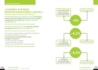 MARCHÉ PUBLICITAIRE
124 125
3 CHIFFRES À RETENIR
RECETTES PUBLICITAIRES « NETTES »
LES + DE LA TÉLÉ 2015 LES + DE LA TÉLÉ 2015
Source : IREP / France PUB.
Sur l’ensemble des trois trimestres 2014, les recettes
publicitaires des médias (hors internet et mobile)
enregistrent une baisse de -4% pour atteindre
6 294 millions €.
À la même période de 2013, les recettes étaient
en baisse de -6,2% (à 6 556 millions €).
Il en ressort qu’à périmètre comparable, la tendance
constatée par l’IREP se confirme.
Le marché résiste légèrement mieux
à chaque trimestre :
-4,5% au premier trimestre ;
-4,2% au premier semestre ;
-4% pour les neuf premiers mois de l’année.
S1 2014 vs S12013
1ER
SEMESTRE
Recettes publicitaires
hors internet et mobile
-4,2%
3T 2014 vs 3T 2013TROIS TRIMESTRES
(JANVIER À SEPTEMBRE)
Recettes publicitaires
hors internet et mobile
-4%
T1 2014 vs T1 2013
1ER
TRIMESTRE
Recettes publicitaires
hors internet et mobile
-4,5%
 