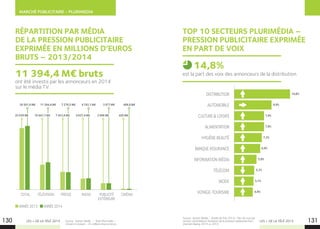 MARCHÉ PUBLICITAIRE - PLURIMEDIA
LES + DE LA TÉLÉ 2015 LES + DE LA TÉLÉ 2015
DISTRIBUTION
AUTOMOBILE
CULTURE  LOISIRS
ALIMENTATION
HYGIÈNE BEAUTÉ
BANQUE ASSURANCE
INFORMATION MÉDIA
TÉLÉCOM
MODE
VOYAGE-TOURISME
Source : Kantar Media – Année de Pub 2014– Part de voix par
secteur plurimédia et évolution de la pression publicitaire hors
internet display 2014 vs 2013.
TOP 10 SECTEURS PLURIMÉDIA –
PRESSION PUBLICITAIRE EXPRIMÉE
EN PART DE VOIX
est la part des voix des annonceurs de la distribution.
14,8%
Source : Kantar Media – Total Plurimédia –
Univers Constant – En millions d’euros bruts.
130 131
RÉPARTITION PAR MÉDIA
DE LA PRESSION PUBLICITAIRE
EXPRIMÉE EN MILLIONS D’EUROS
BRUTS – 2013/2014
ont été investis par les annonceurs en 2014
sur le média TV.
11 394,4 M€ bruts
TOTAL TÉLÉVISION PRESSE RADIO PUBLICITÉ
EXTÉRIEURE
CINÉMA
26 501,9 M€
25 639 M€
11 394,4 M€
10 441,7 M€
7 279,5 M€
7 453,9 M€
4 742,1 M€
4 627,4 M€
2 677 M€
2 696 M€
408,8 M€
420 M€
ANNÉE 2013 ANNÉE 2014
14,8%
9,9%
7,9%
7,9%
7,3%
6,9%
5,9%
5,3%
5,1%
4,9%
 