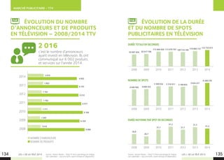 MARCHÉ PUBLICITAIRE - TTV
LES + DE LA TÉLÉ 2015 LES + DE LA TÉLÉ 2015Source : Kantar Media – Total TV (hors parrainage et chaînes
non valorisées – aux prix tarifs, avant remises et dégressifs).
ÉVOLUTION DE LA DURÉE
ET DU NOMBRE DE SPOTS
PUBLICITAIRES EN TÉLÉVISION
ÉVOLUTION DU NOMBRE
D’ANNONCEURS ET DE PRODUITS
EN TÉLÉVISION – 2008/2014 TTV
2014
2013
2012
2011
2010
2009
2008
NOMBRE D’ANNONCEURS
NOMBRE DE PRODUITS
1 903
2 016
1 741
1 792
1 711
1 545
1 619
6 193
6 002
6 232
6 577
6 769
6 359
6 986
c’est le nombre d’annonceurs
ayant investi en télévision. Ils ont
communiqué sur 6 002 produits
et services sur l’année 2014.
2 016
Source : Kantar Media – Total TV (hors parrainage et chaînes
non valorisées – aux prix tarifs, avant remises et dégressifs).
134 135
2008 2009 2010 2011 2012 2013 2014
2008 2009 2010 2011 2012 2013 2014
2008 2009 2010 2011 2012 2013 2014
92 607 454 95 417 798
113 464 264 113 479 747 109 714 149
119 866 132 133 735 013
4 440 584
20,9
4 608 552
20,7
5 369 634
21,1
5 316 411
21,3
5 189 855
21,1
5 624 221
6 308 278
21,3
21,2
DURÉE TOTALE EN SECONDES
NOMBRE DE SPOTS
DURÉE MOYENNE PAR SPOT EN SECONDES
PUBPUB
 