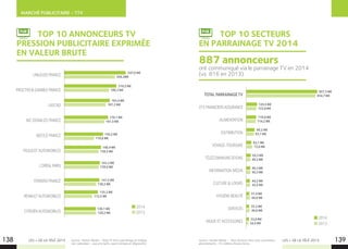 MARCHÉ PUBLICITAIRE - TTV
LES + DE LA TÉLÉ 2015 LES + DE LA TÉLÉ 2015
TOP 10 ANNONCEURS TV
PRESSION PUBLICITAIRE EXPRIMÉE
EN VALEUR BRUTE
Source : Kantar Media – Tous secteurs hors auto-promotion,
abonnements – En millions d’euros bruts.
UNILEVER FRANCE
PROCTER  GAMBLE FRANCE
LASCAD
MC DONALDS FRANCE
NESTLÉ FRANCE
PEUGEOT AUTOMOBILES
L’ORÉAL PARIS
FERRERO FRANCE
RENAULT AUTOMOBILES
CITROËN AUTOMOBILES
2014
2013
247,0 M€
204,3M€
183,4 M€
167,3 M€
210,5 M€
180,3 M€
176,1 M€
161,5 M€
156,2 M€
119,8 M€
148,4 M€
138,5 M€
143,3 M€
139,0 M€
141,5 M€
128,2 M€
135,3 M€
112,5 M€
126,1 M€
128,2 M€
TOTAL PARRAINAGE TV
ETS FINANCIERS ASSURANCE
ALIMENTATION
DISTRIBUTION
VOYAGE-TOURISME
TÉLÉCOMMUNICATIONS
INFORMATION MÉDIA
CULTURE  LOISIRS
HYGIÈNE BEAUTÉ
SERVICES
MODE ET ACCESSOIRES
2014
2013
857,3 M€
834,7 M€
129,5 M€
122,8 M€
118,6 M€
114,2 M€
99,2 M€
93,1 M€
62,1 M€
73,0 M€
54,3 M€
49,2 M€
49,3 M€
50,3 M€
44,2 M€
45,5 M€
35,2 M€
40,0 M€
32,0 M€
24,5 M€
37,4 M€
44,6 M€
Source : Kantar Media – Total TV (hors parrainage et chaînes
non valorisées – aux prix tarifs, avant remises et dégressifs).
TOP 10 SECTEURS
EN PARRAINAGE TV 2014
PUBPUB
138 139
ont communiqué via le parrainage TV en 2014
(vs 816 en 2013).
887 annonceurs
 
