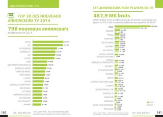 MARCHÉ PUBLICITAIRE - TTV
LES + DE LA TÉLÉ 2015 LES + DE LA TÉLÉ 2015
NETFLIX
LIDL
POLTRONESOFA
SUPERCELL OY
JEEP
3 SUISSES
PUMA
GROUPEMENT CARTES BANC.CB
MAISONS DU MONDE
CARREFOUR MARKET
VIRGIN MOBILE
LA POSTE
LAPEYRE
GAZ RESEAU DISTRIB.FRANCE
LOOK VOYAGES
LUFTHANSA
MARIE FRAIS+SURGELÉS
BUT MAGASINS
CNP ASSURANCES
HUMANIS
TOTAL
KING.COM
TRIVAGO
KAYAK EURO
CELLFISH MEDIA
VISTAPRINT
ILIUS (MEETIC)
MOVITEX SA DAXON
(DAXON ET BALSAMIK)
AFFINITAS
(EDARLING-ELITERENCONTRE)
ING DIRECT
ACTIVISION BLIZZARD
FORTUNEO
NETFLIX
COURTANET (LES FURETS.COM)
ZALANDO
MISTERGOODDEAL.COM
SUPERCELL OY
TRIPADVISOR
INNOGAMES
DIGITAL VIRGO ENTERTAINM.
HOTELS.COM
17,5 M€
9,9 M€
15,6 M€
8,4 M€
22,2 M€
16,4 M€
9,0 M€
10,6 M€
8,0 M€
21,6 M€
16,2 M€
8,8 M€
10,6 M€
7,4 M€
7,1 M€
7,0 M€
6,8 M€
6,7 M€
6,7 M€
6,3 M€
TOP 20 DES NOUVEAUX
ANNONCEURS TV 2014
Source : Kantar Media – Total TV (hors parrainage et chaînes
non valorisées – aux prix tarifs, avant remises et dégressifs) –
Annonceurs ayant communiqué en TV en 2014 et pas en 2013.
Source : Kantar Media – Total TV (hors parrainage et chaînes
non valorisées – aux prix tarifs, avant remises et dégressifs).
LES ANNONCEURS PURE PLAYERS EN TV
est le montant investi en télévision par les 20 premiers annonceurs pure
players en 2014, soit une pression publicitaire qui augmente de 42,6%.
487,9 M€ bruts
2014
2013
PUB
487,9 M€
342,1 M€
40,3 M€
14,8 M€
36,7 M€
35,5 M€
36,7 M€
15,4 M€
36,1 M€
35,2 M€
33,7 M€
21,6 M€
31,9 M€
31,7 M€
27,2 M€
1,6 M€
26,3 M€
23,8 M€
24,4 M€
18,4 M€
22,5 M€
11,6 M€
22,4 M€
11,8 M€
22,2 M€
20,8 M€
22,3 M€
19,2 M€
30,3 M€
19,1 M€
37,1 M€
16,7 M€
15,9 M€
8,4 M€
13,8 M€
2,4 M€
12,7 M€
12,4 M€
9,6 M€
7,8 M€
140 141
en télévision en 2014.
796 nouveaux annonceurs
 